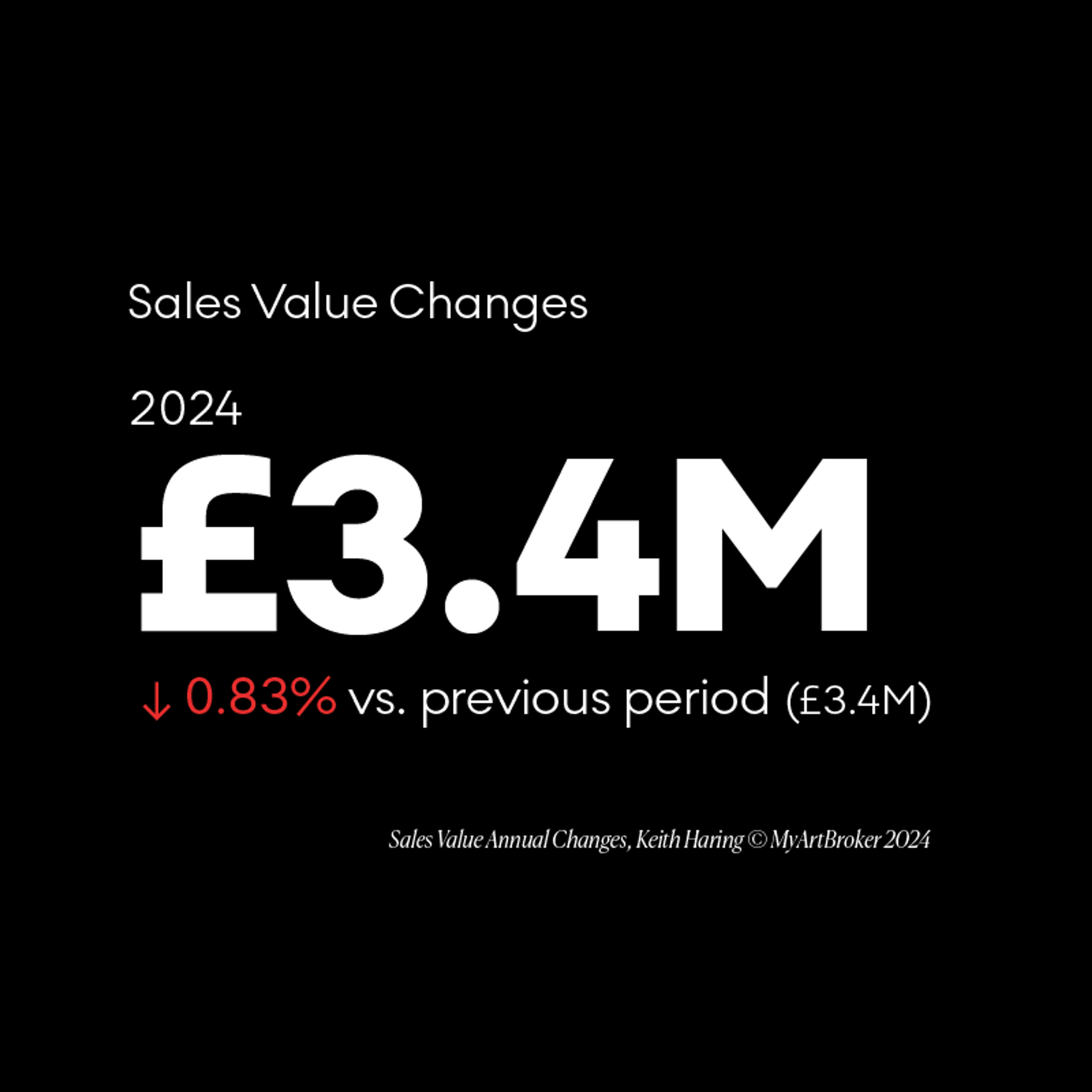 Keith Haring annual changes in sales value - MyArtBroker