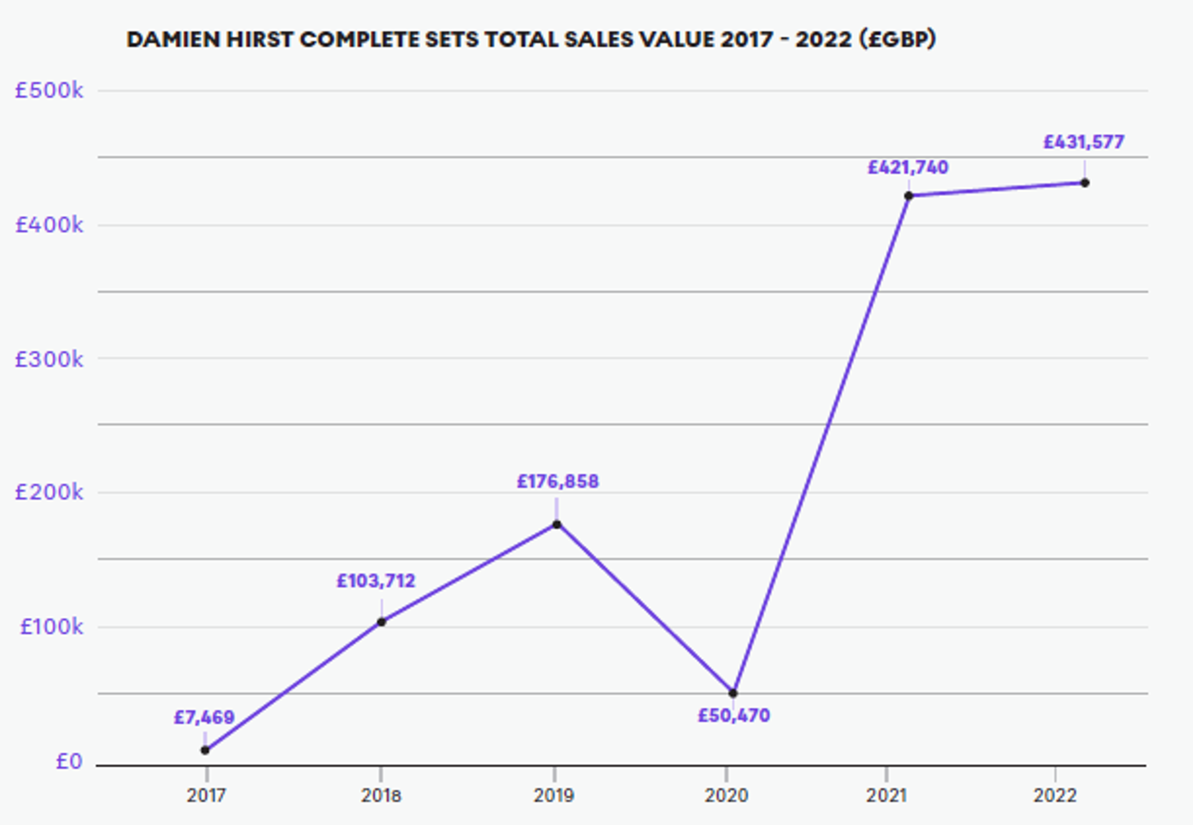 Hirst Sales of Complete Sets 2017-2022 - MyArtBroker