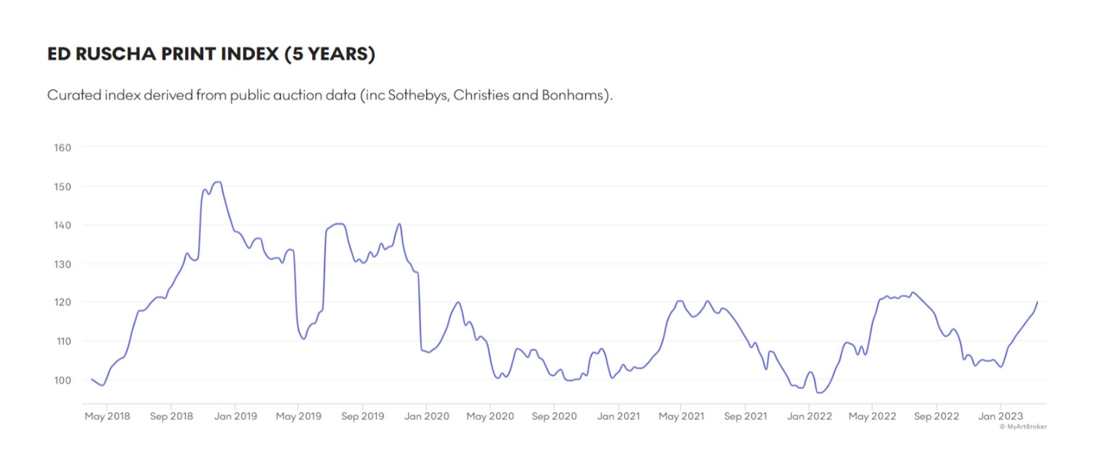 Ed Ruscha Market Index - MyArtBroker