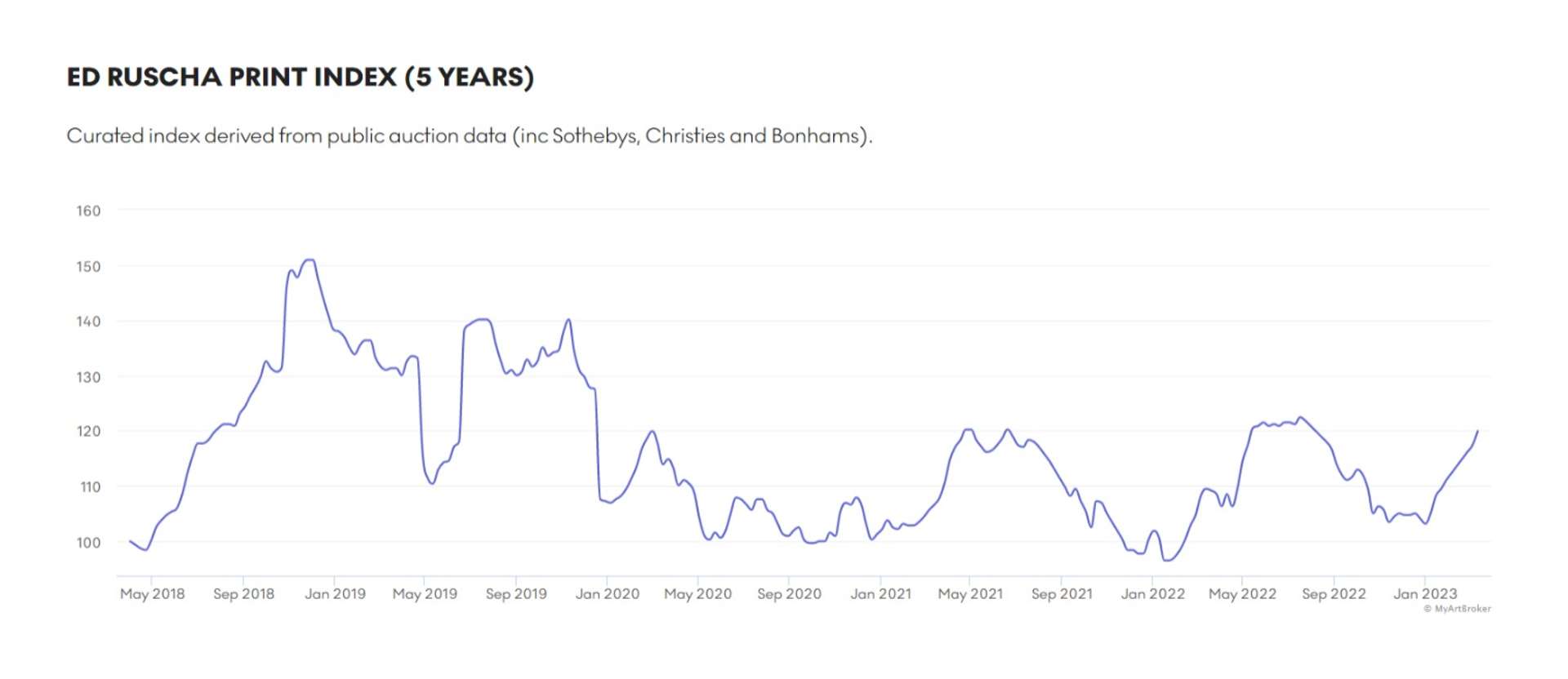 Ed Ruscha Market Index - MyArtBroker