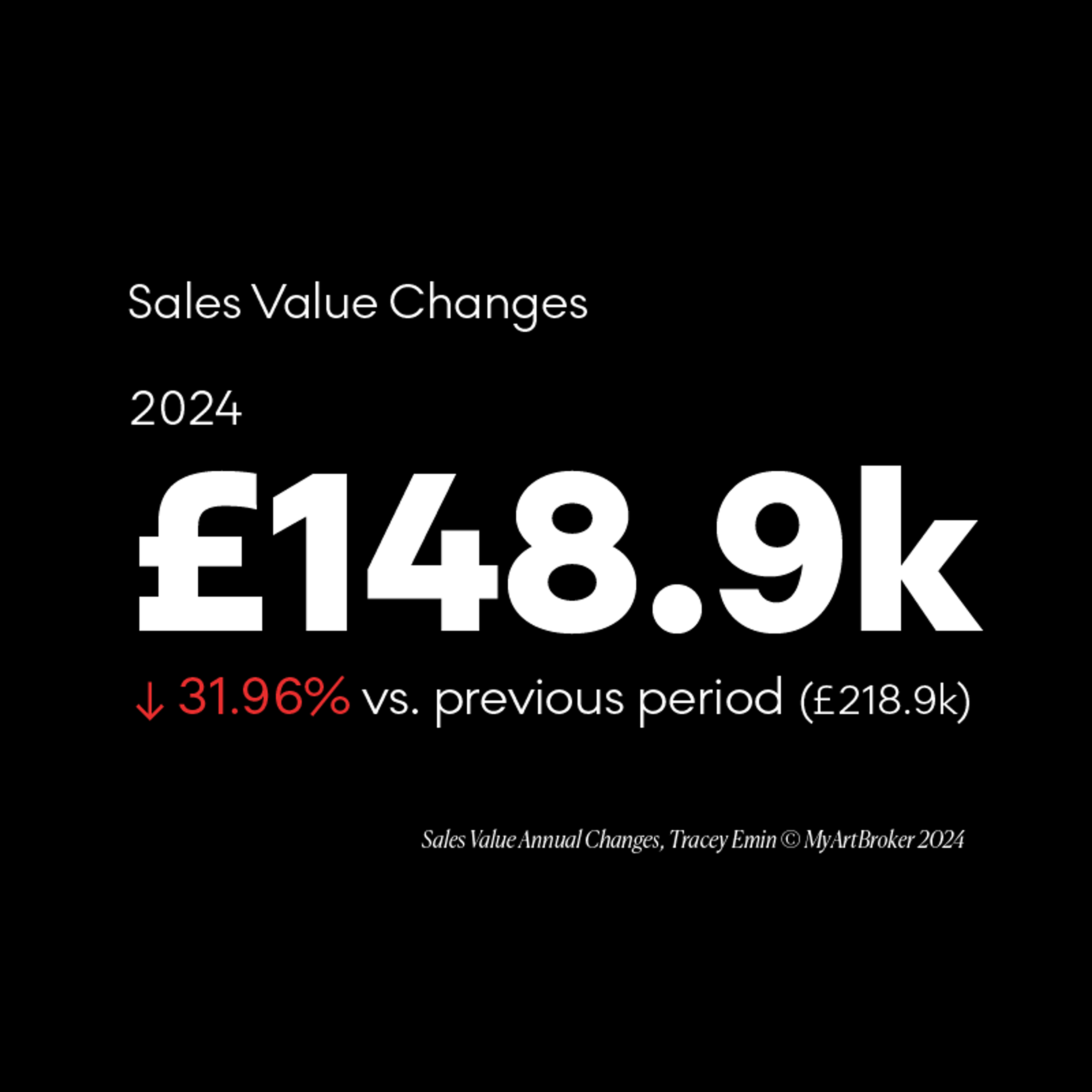 Tracey Emin annual change in sales value - MyArtBroker