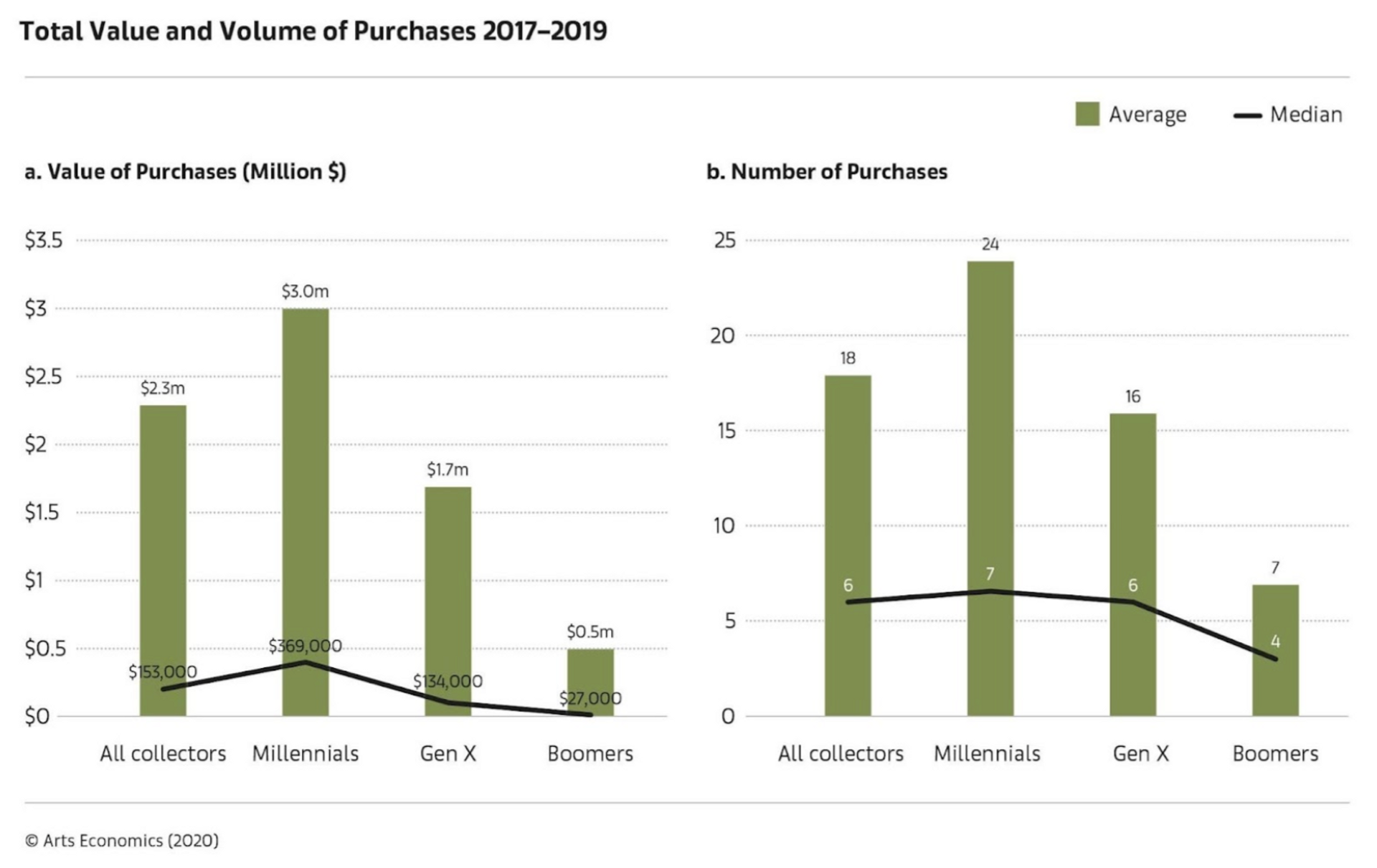 Two bar graphs indicating millennials’ impact on the art world from 2017-2019. Both graphs illustrate that millennials are significantly outspending other generations and purchasing more than them, too.