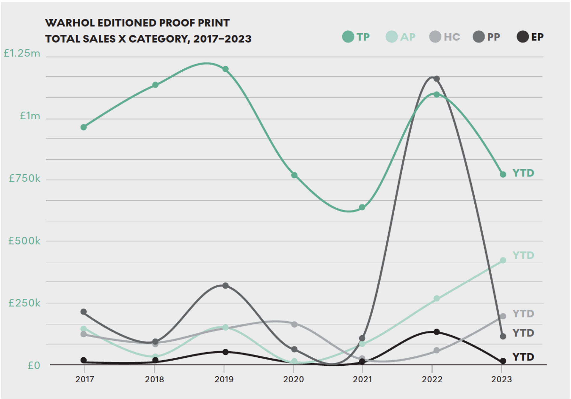 A line graph showing the total sales turnover of Andy Warhol's five different editioned proof print categories over the last five-year period. 
