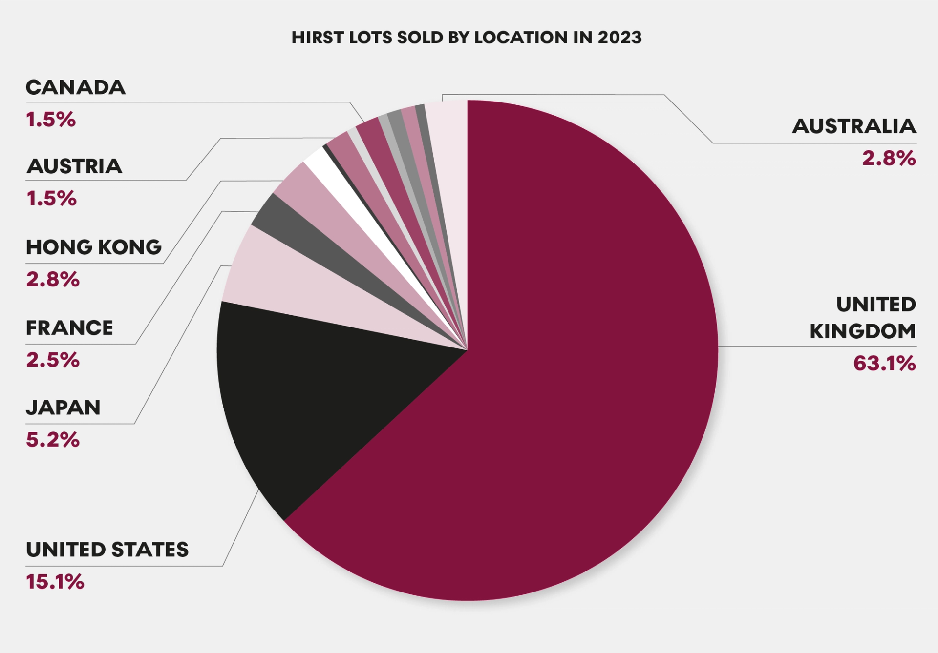 Hirst Lots Sold By Location In 2023 by MyArtBroker 2024