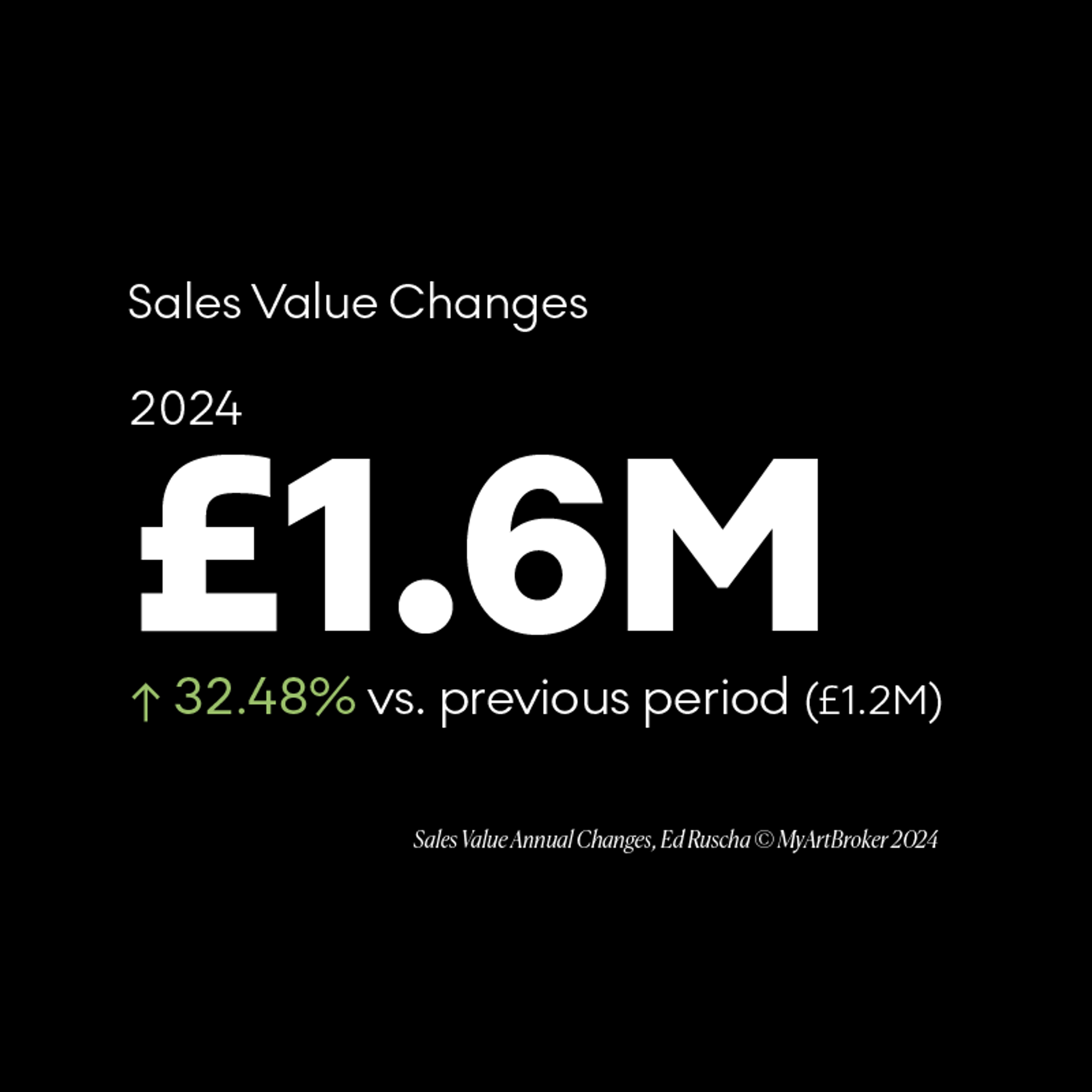 Ed Ruscha annual changes in sales value - MyArtBroker