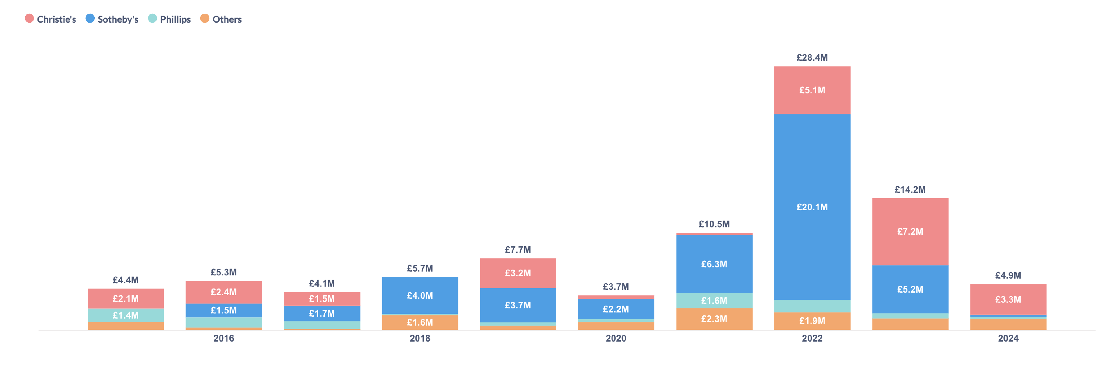 Stacked bar chart, Andy Warhol’s sales value of complete sets by auction house. 