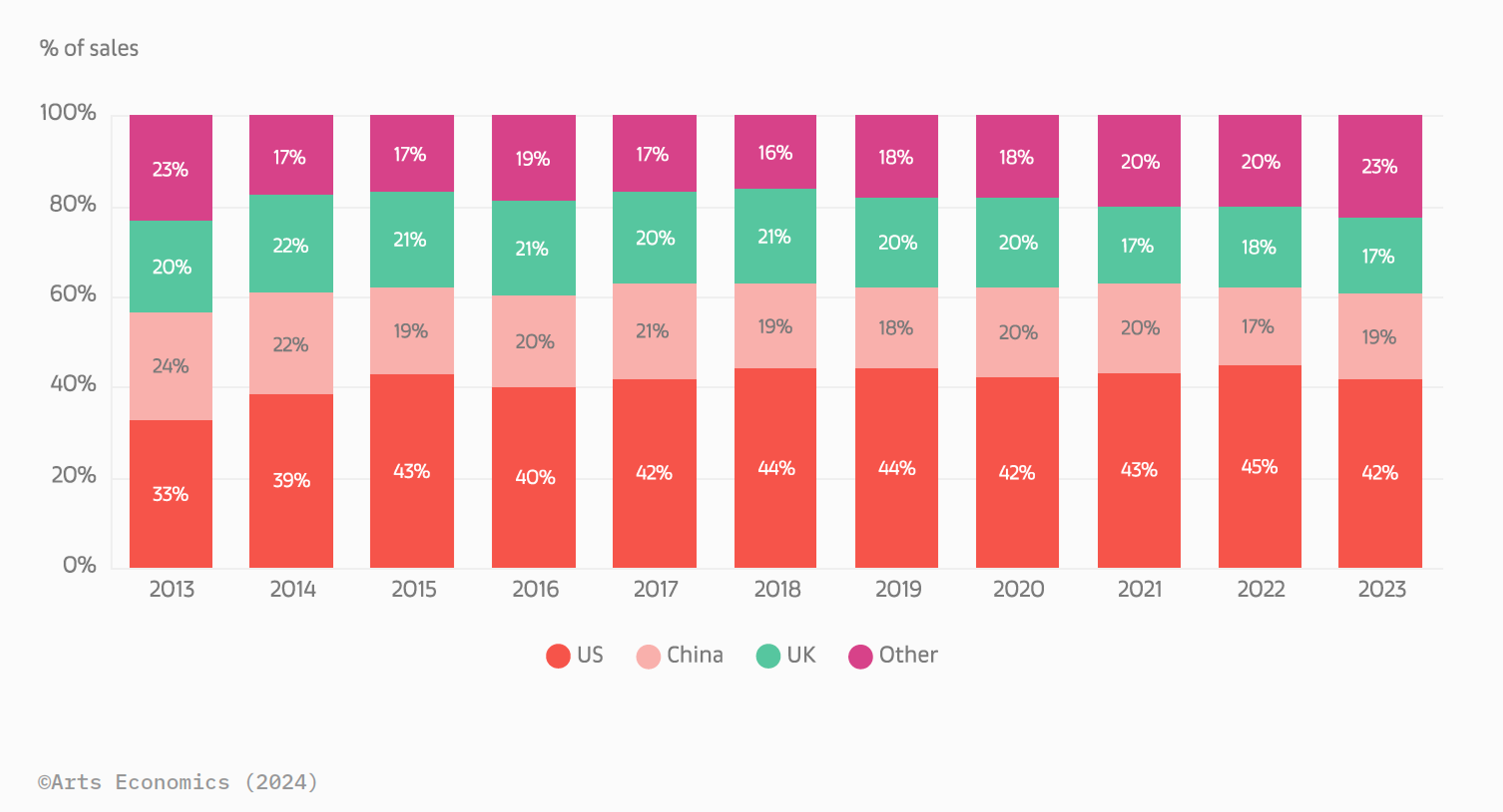 Stacked by garph showing the market share of the global art market by region over a ten year period. 