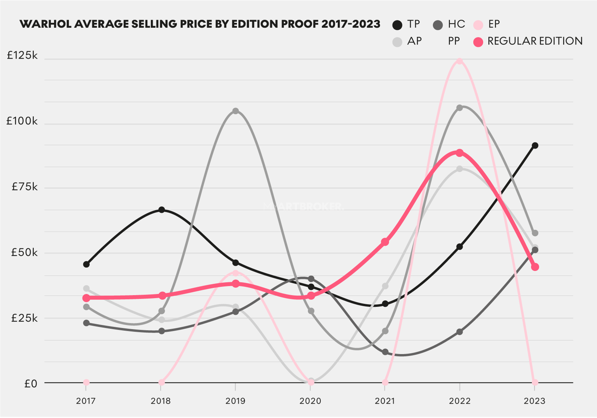 Warhol Average Selling Price By Editions Proof - MyArtBroker 2017 - 2024