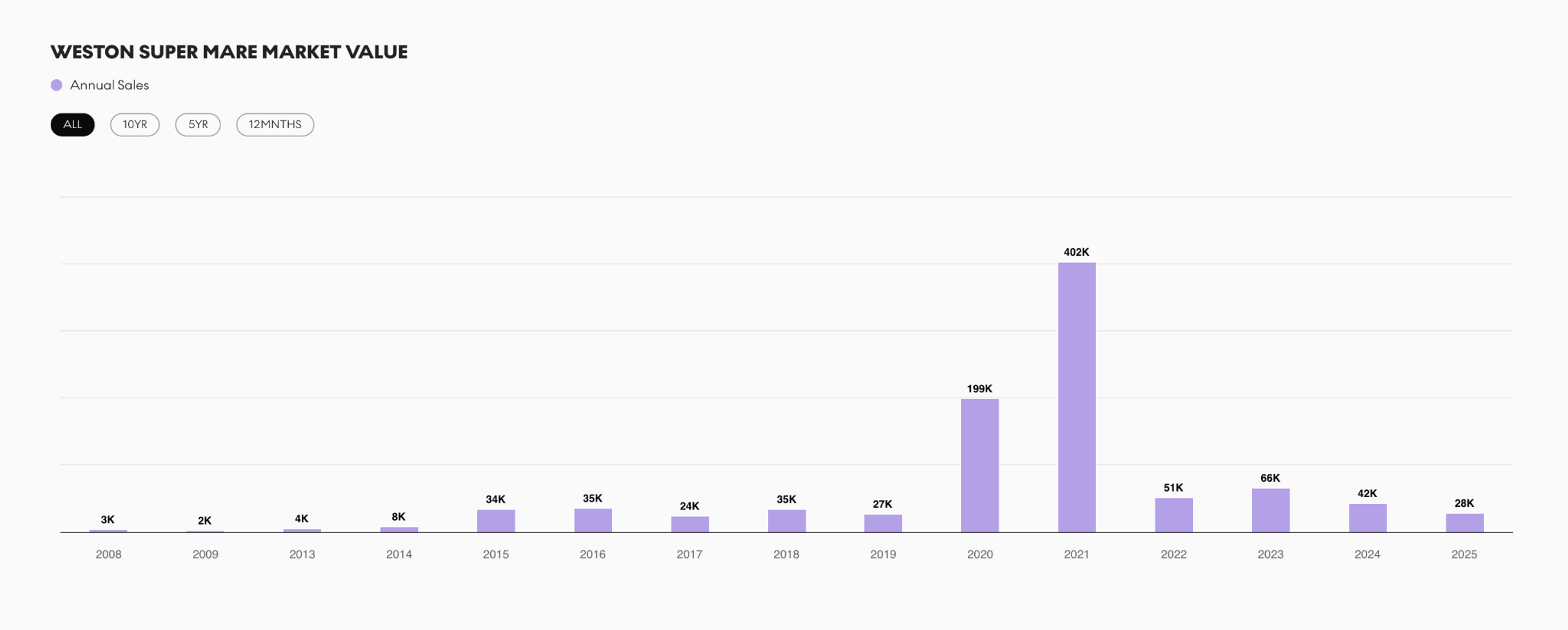 A graph showing the value of Banksy's Weston Super Mare print