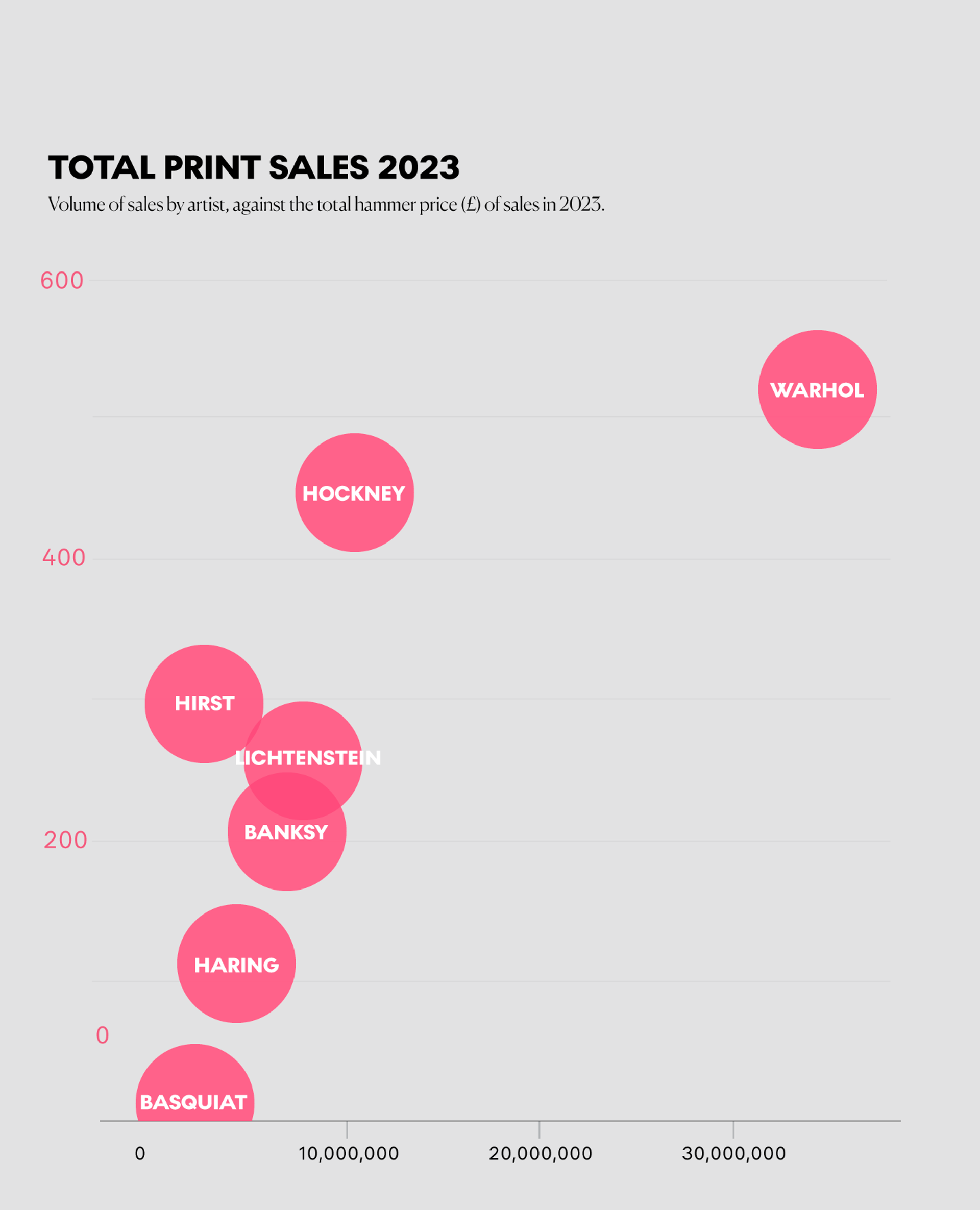 Graph showing the total print sales in 2023, with volume of sales by artist, against the total hammer price (£) of sales in 2023