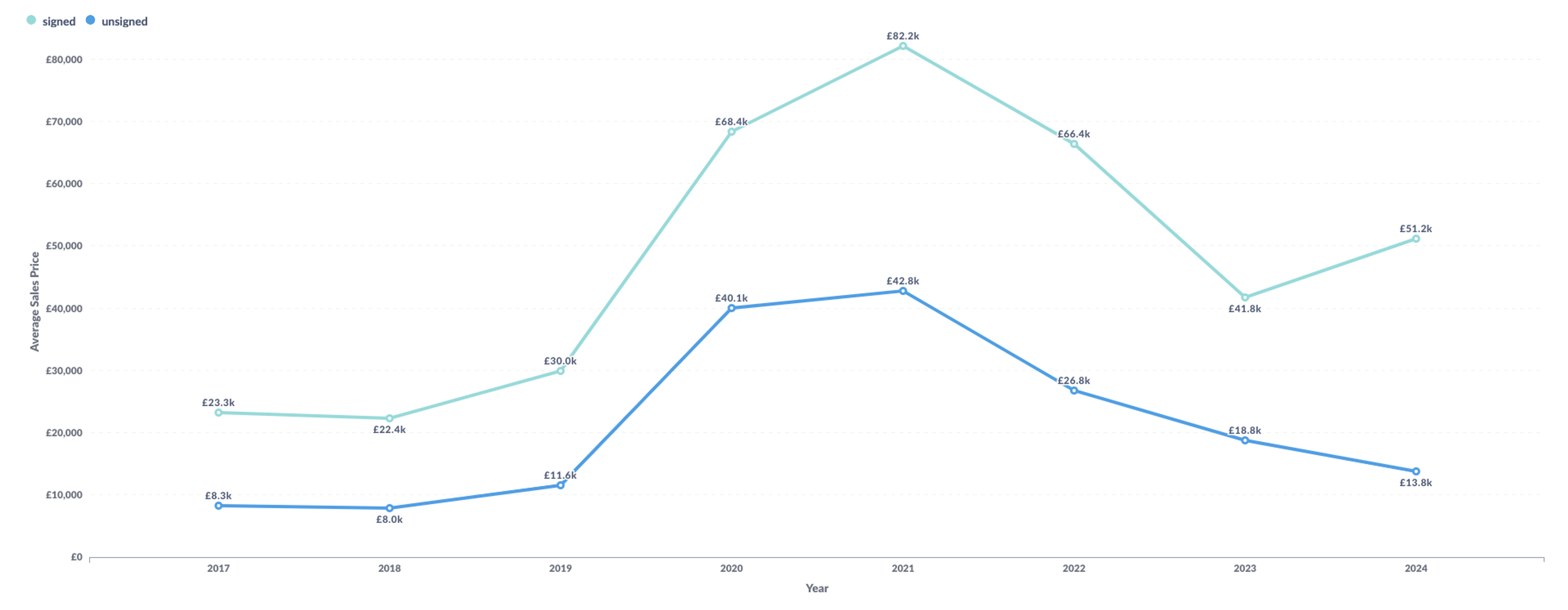 Double line graph illustrating the average selling price of Banksy's print market over the seven year period. 