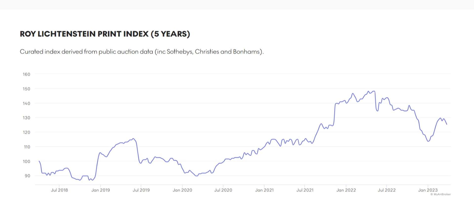 Roy Lichtenstein Market Index - MyArtBroker