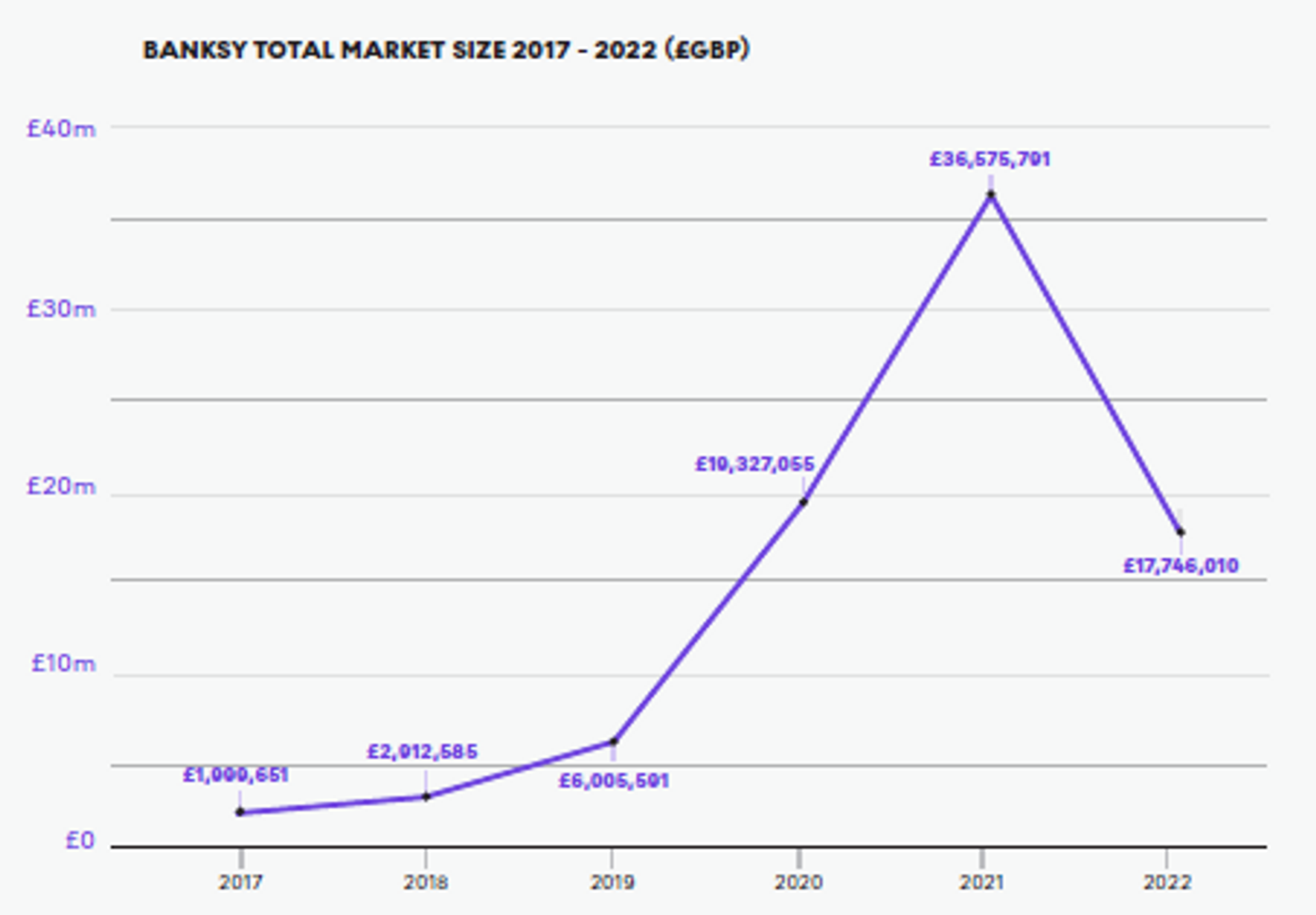 Banksy’s Total Market Size 2017-2022 – MyArtBroker