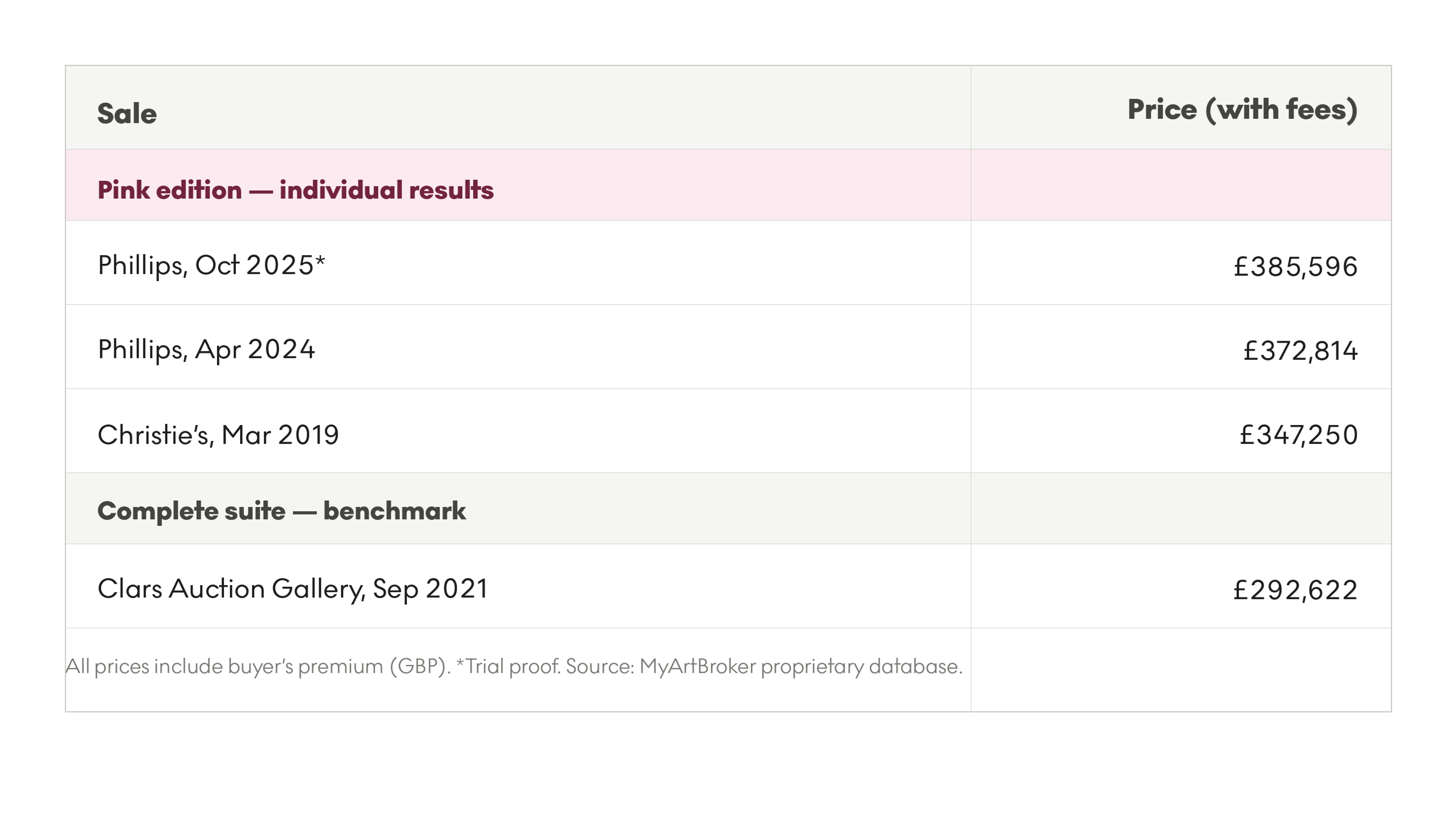 Andy Warhol Moonwalk auction results, individual prints and complete sets. 