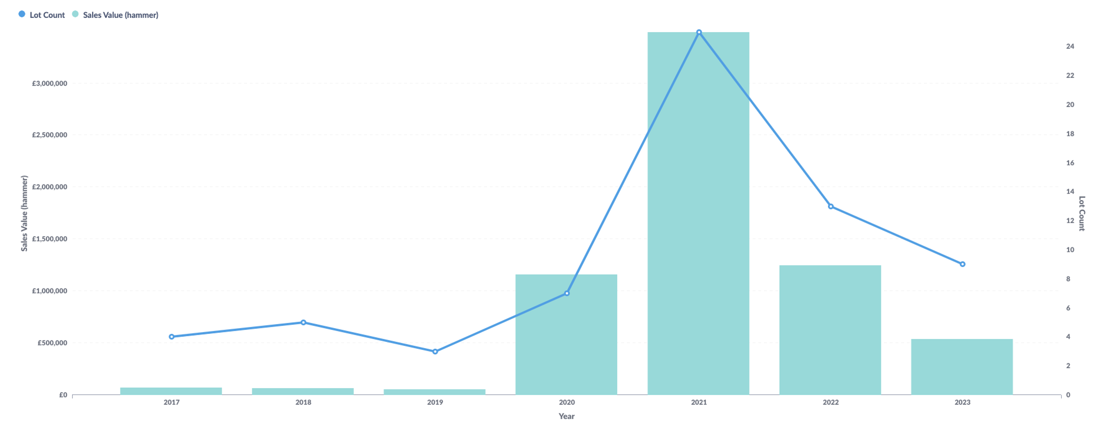 Combo chart illustrating the yearly sales value of Banksy's Love Is In The Air edition print and the number of works sold over a seven year period. 