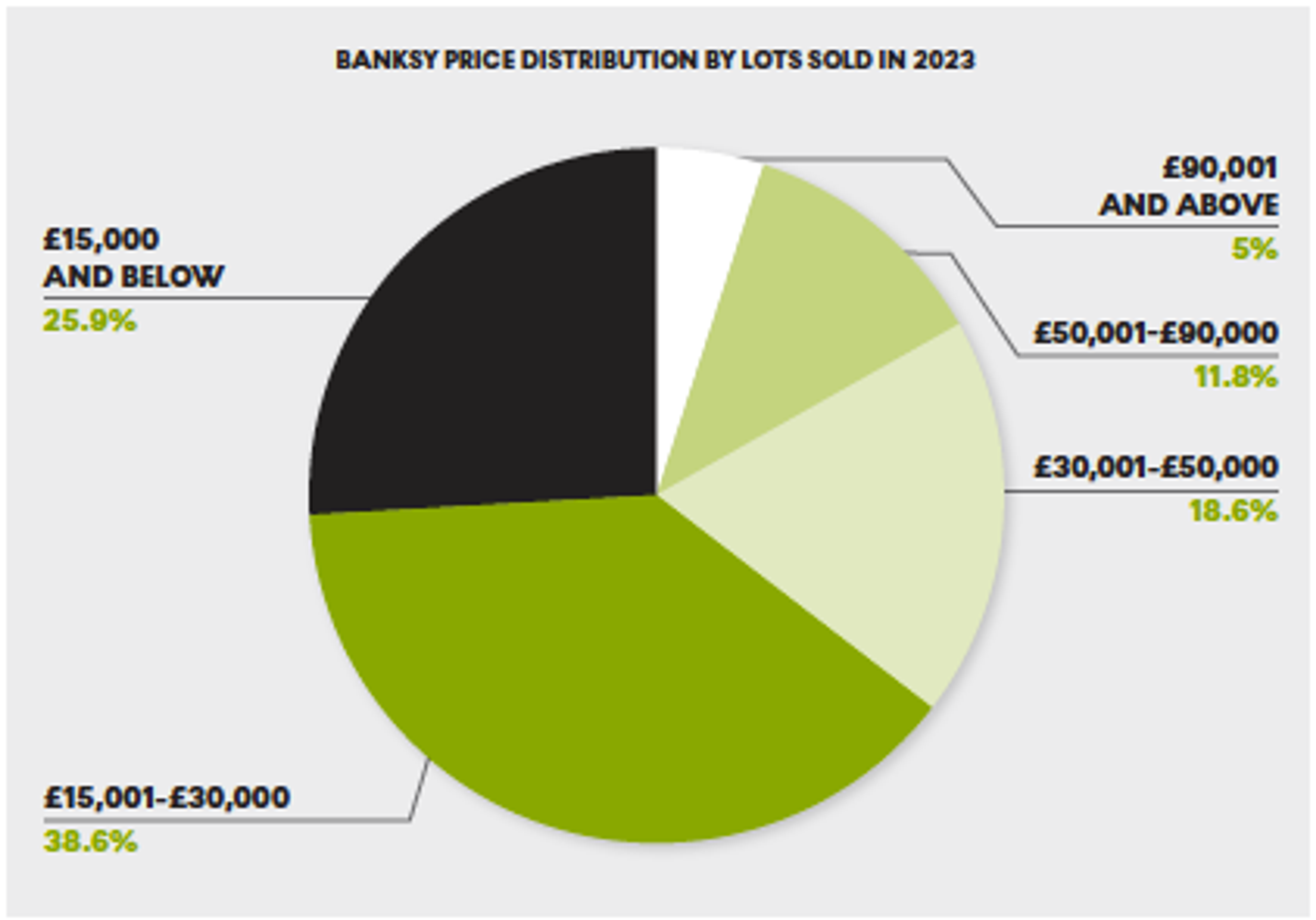 Banksy Price Distribution By Lots Sold - MyArtBroker 2024 