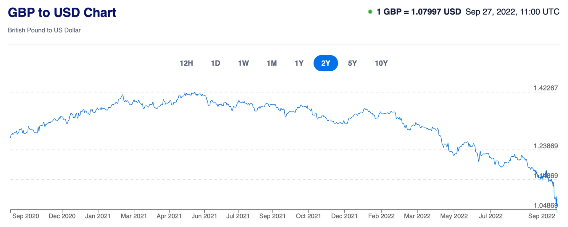 £ GBP vs. $ USD 2 Year Trend - www.xe.com