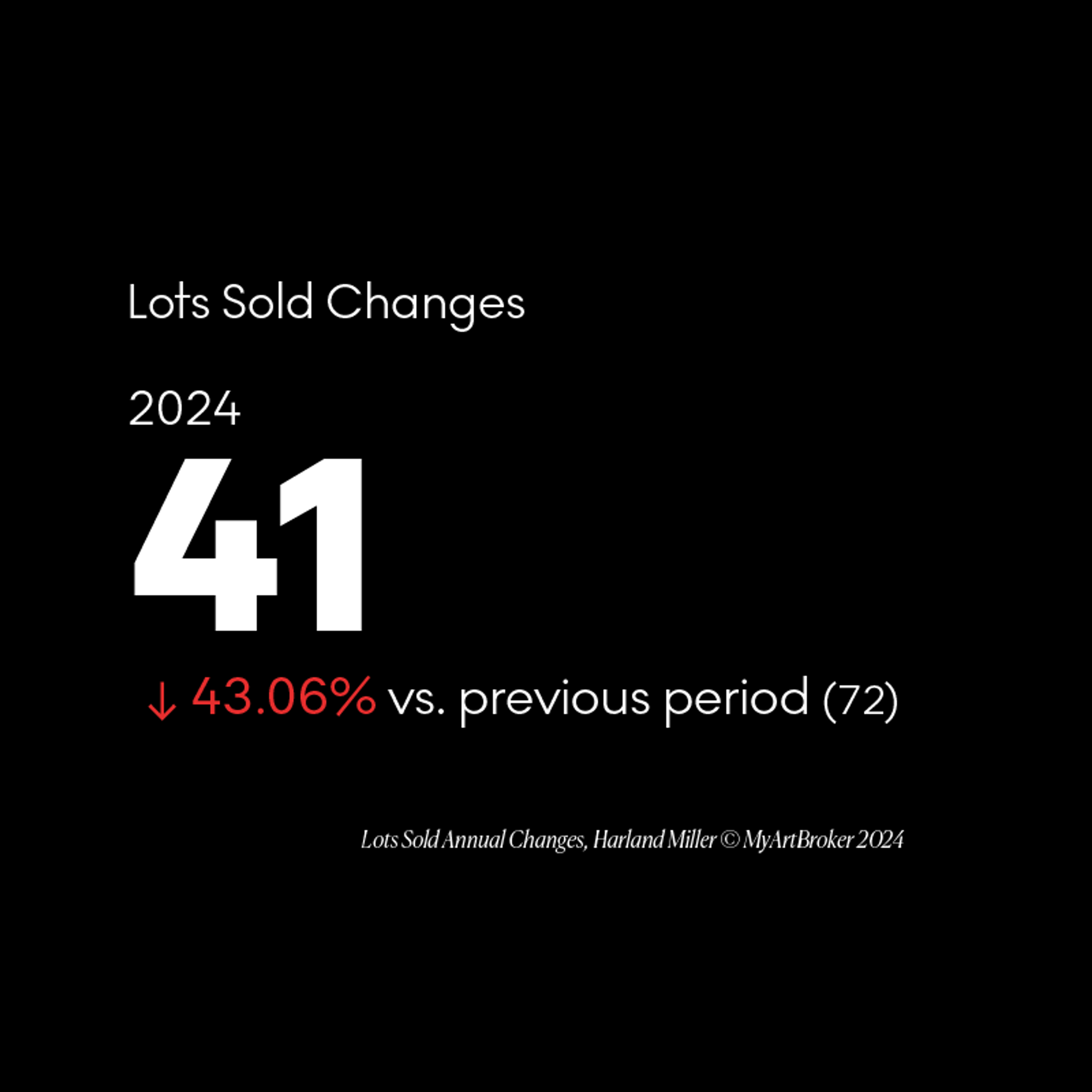 Harland Miller annual change in lots sold - MyArtBroker 