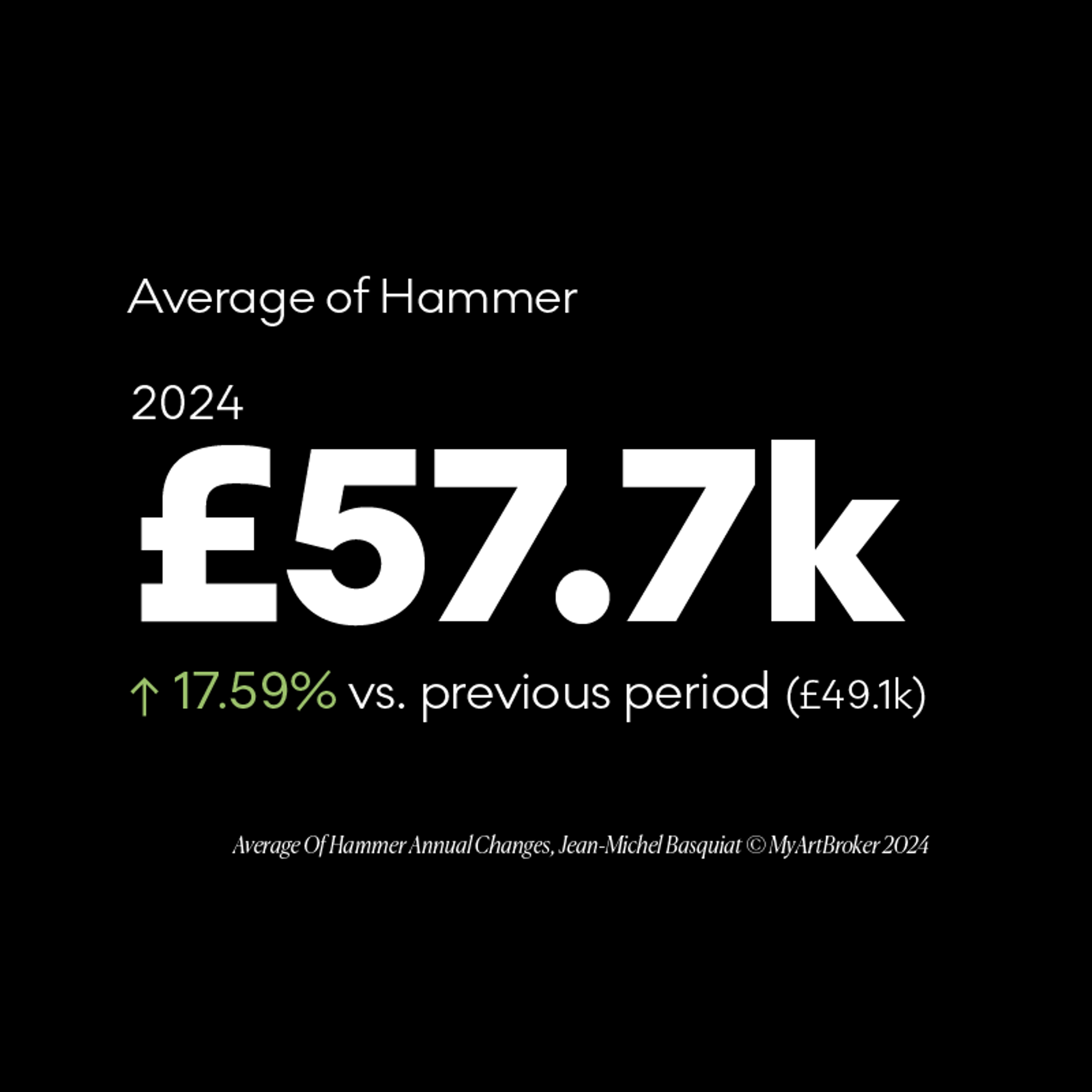 Jean-Michel Basquiat annual change in average hammer - MyArtBroker 