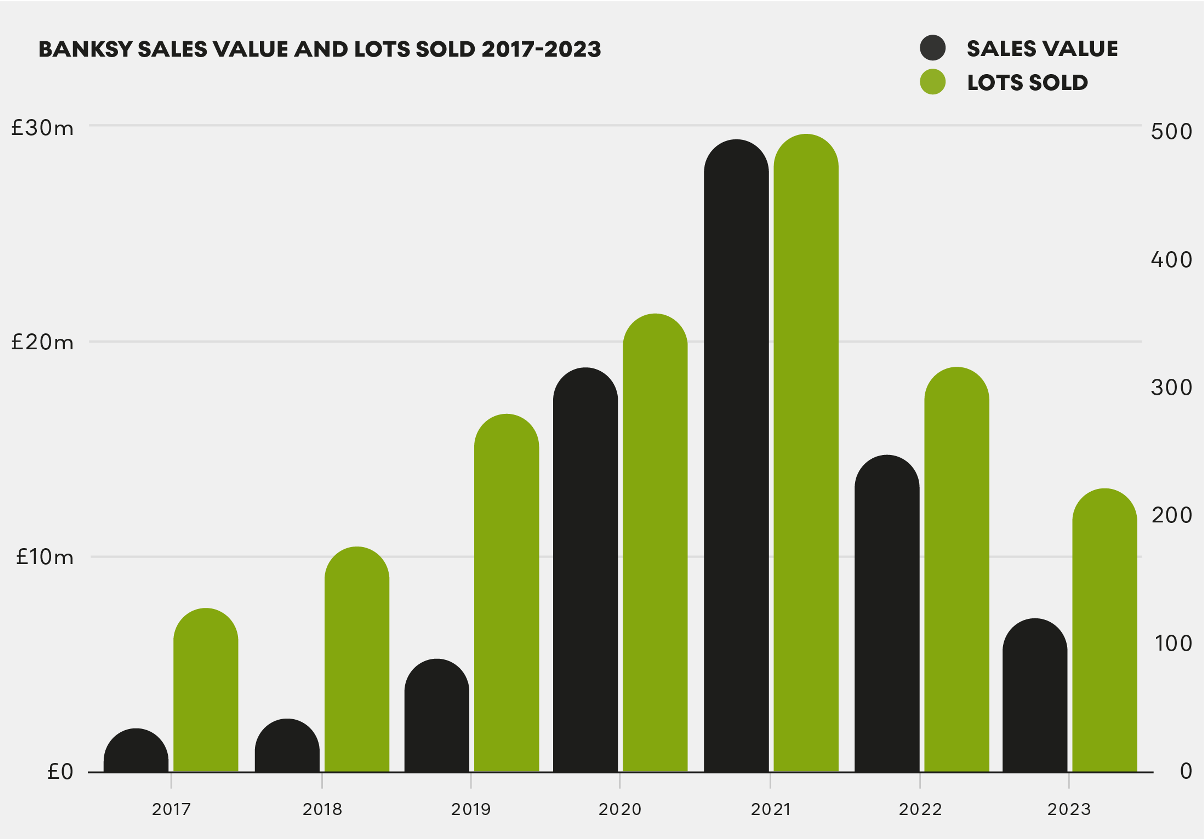 Banksy Sales Value And Lots Sold 2017 - 2023 - MyArtBroker 2024