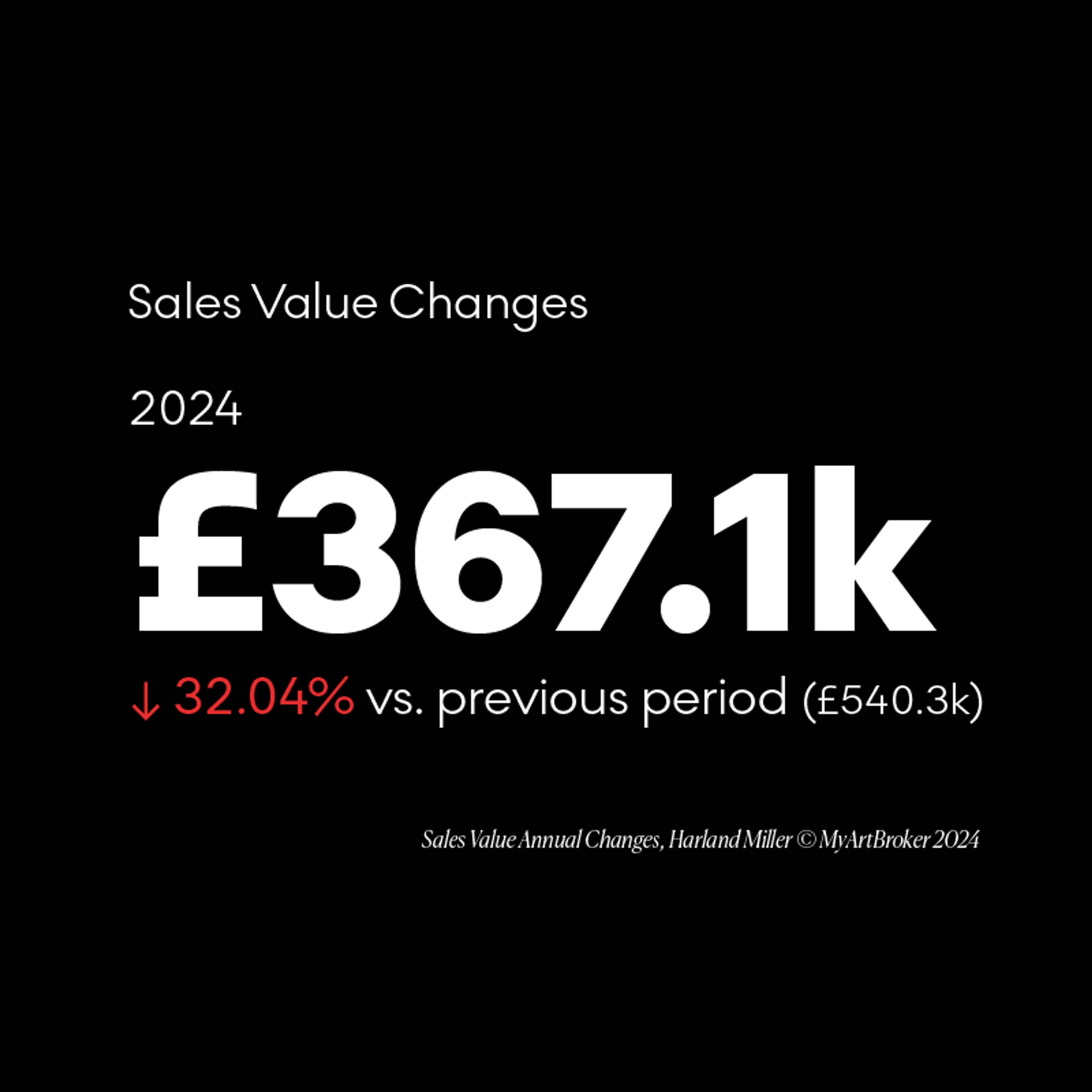 Harland Miller annual change in sales value - MyArtBroker