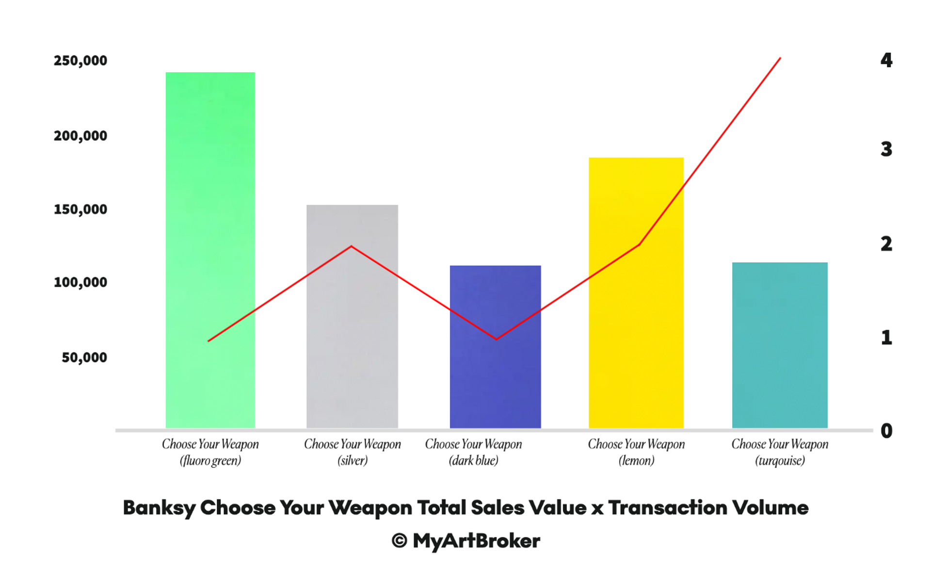 A bar chart illustrating the total sales value and transaction volume of Banksy's Choose Your Weapon collection in specific colours, showcasing the market performance.