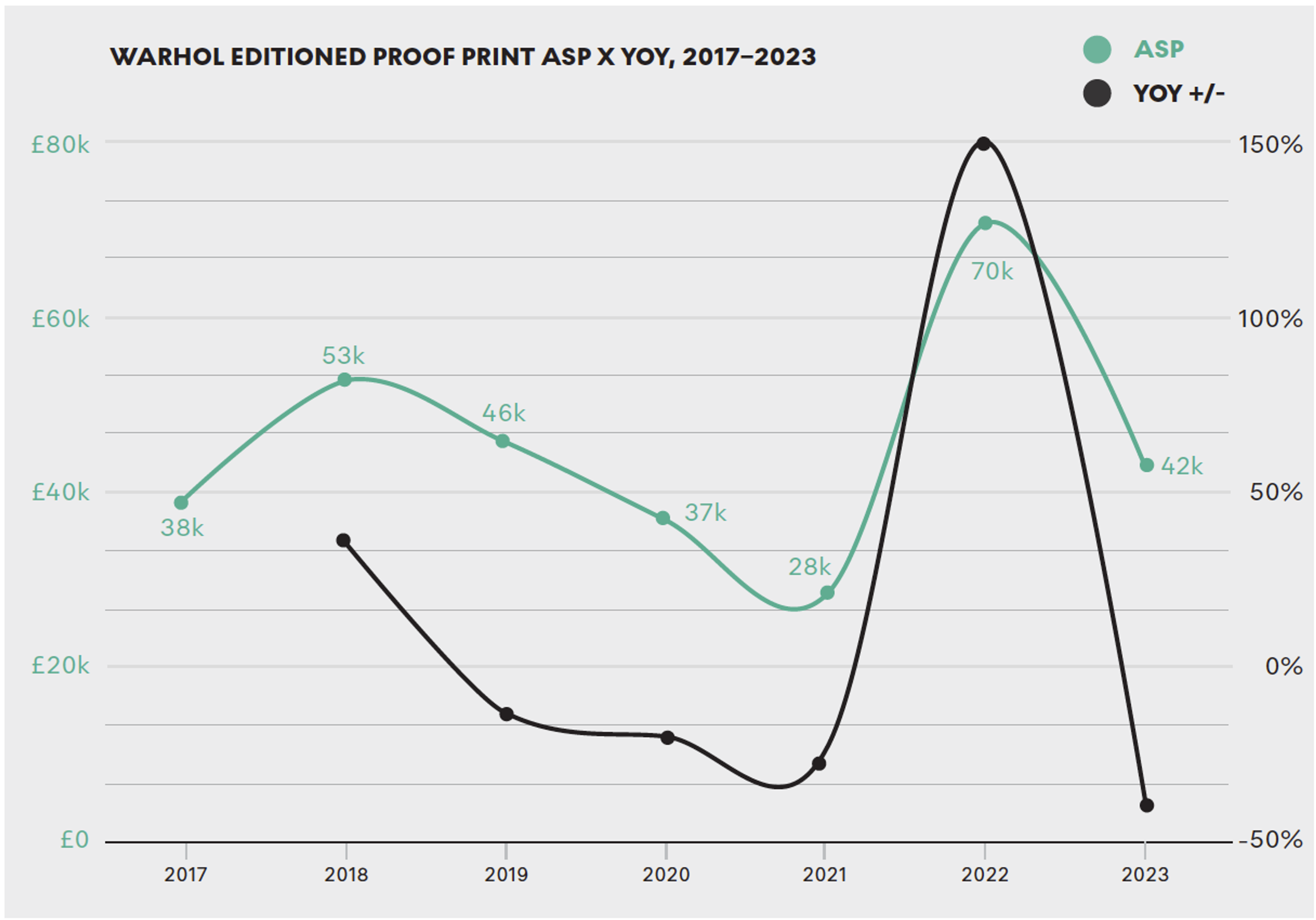 A double line graph illustrating the yearly fluctuations in the average selling price of Andy Warhol's supplementary prints over the past five years.