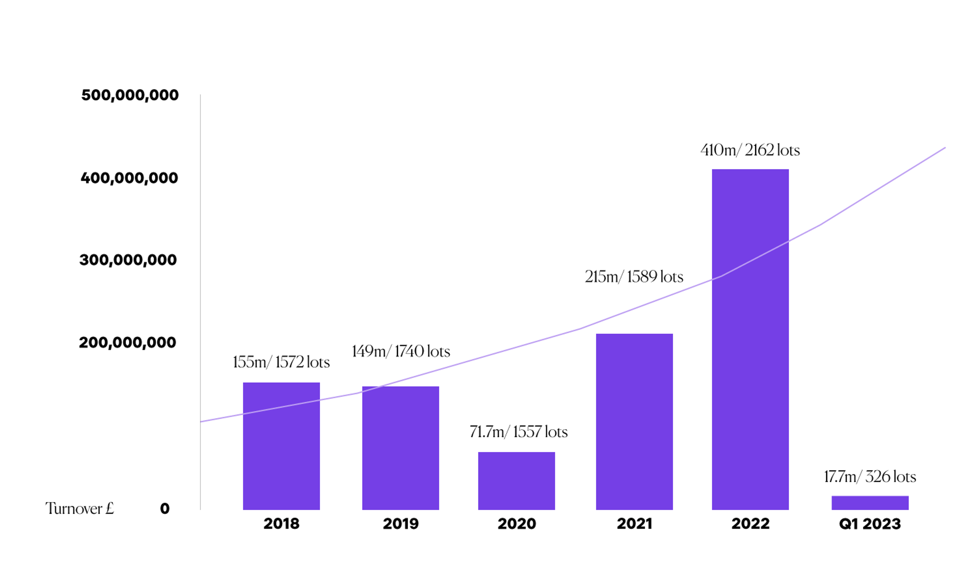 Andy Warhol Market Turnover Data Via ArtPrice Art Market Database, 2018 - 2023