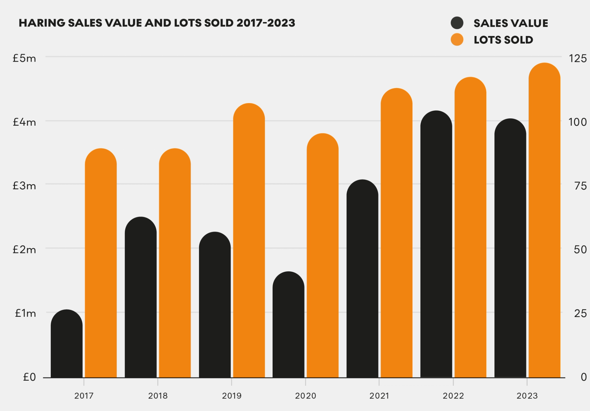 Haring Sales Value And Lots Sold 2017 - 2023 by MyArtBroker 2024