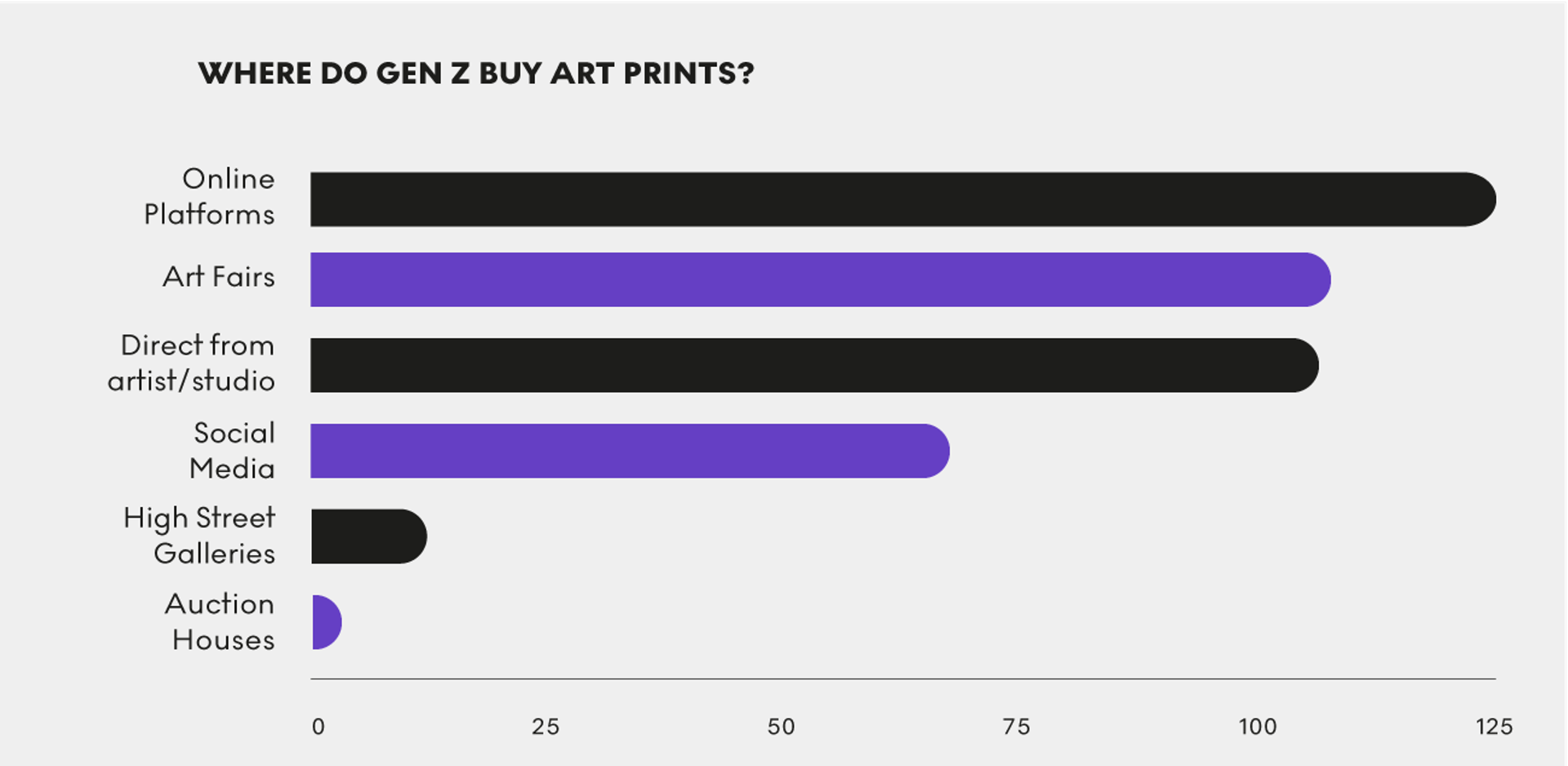 A graph showing where Gen Z buy art prints from