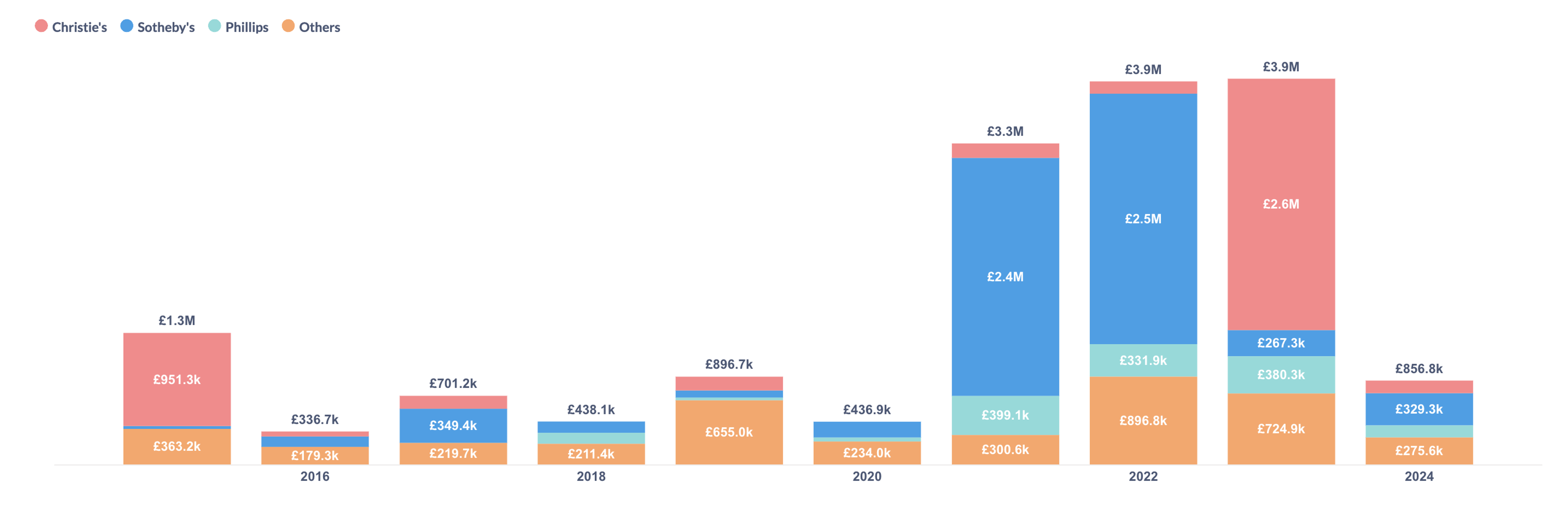 Stacked bar chart, Andy Warhol Endangered Species sales value by auction house. 