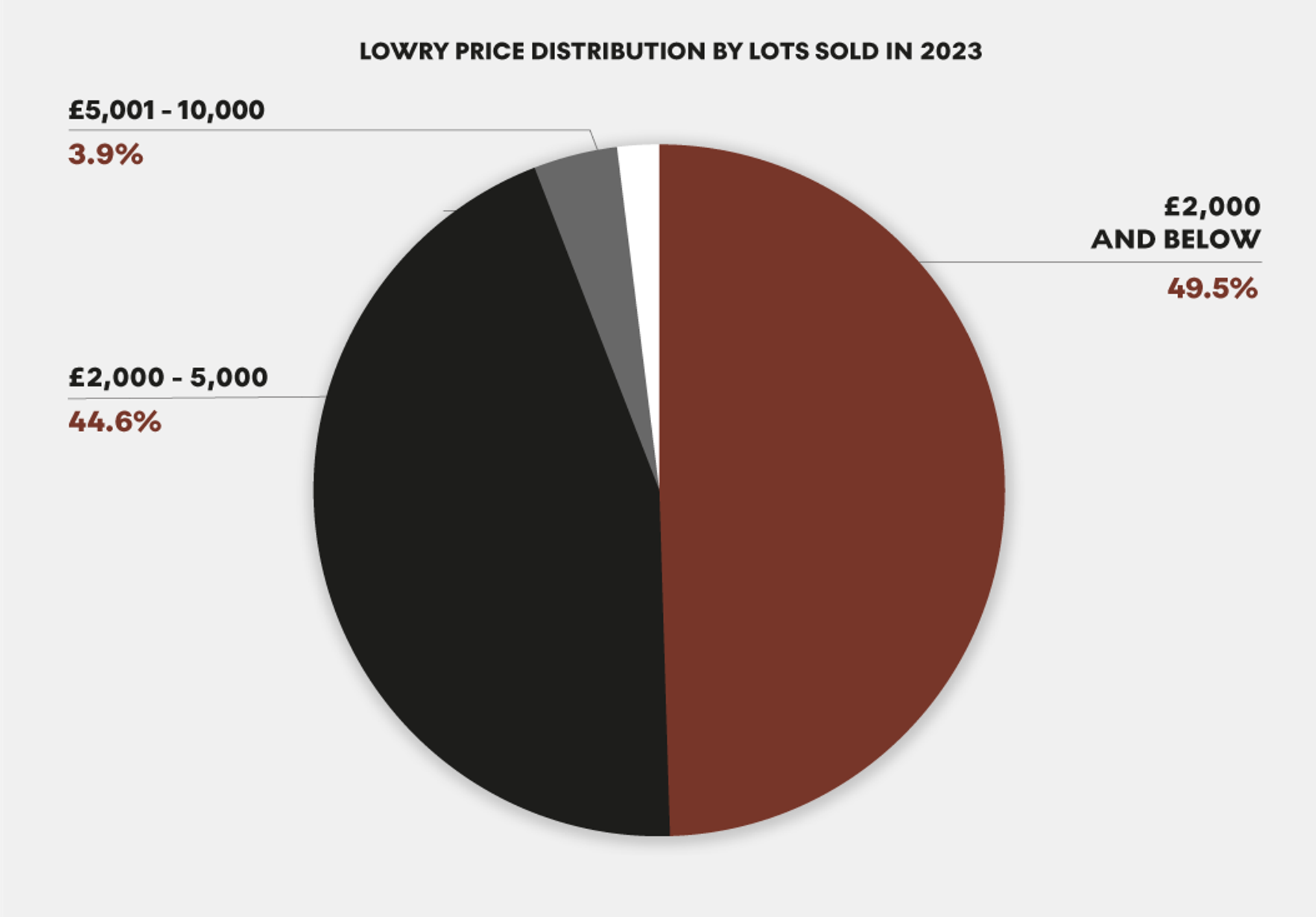 Pie chart showing the price distribution of LS Lowry's print market in 2023. 
