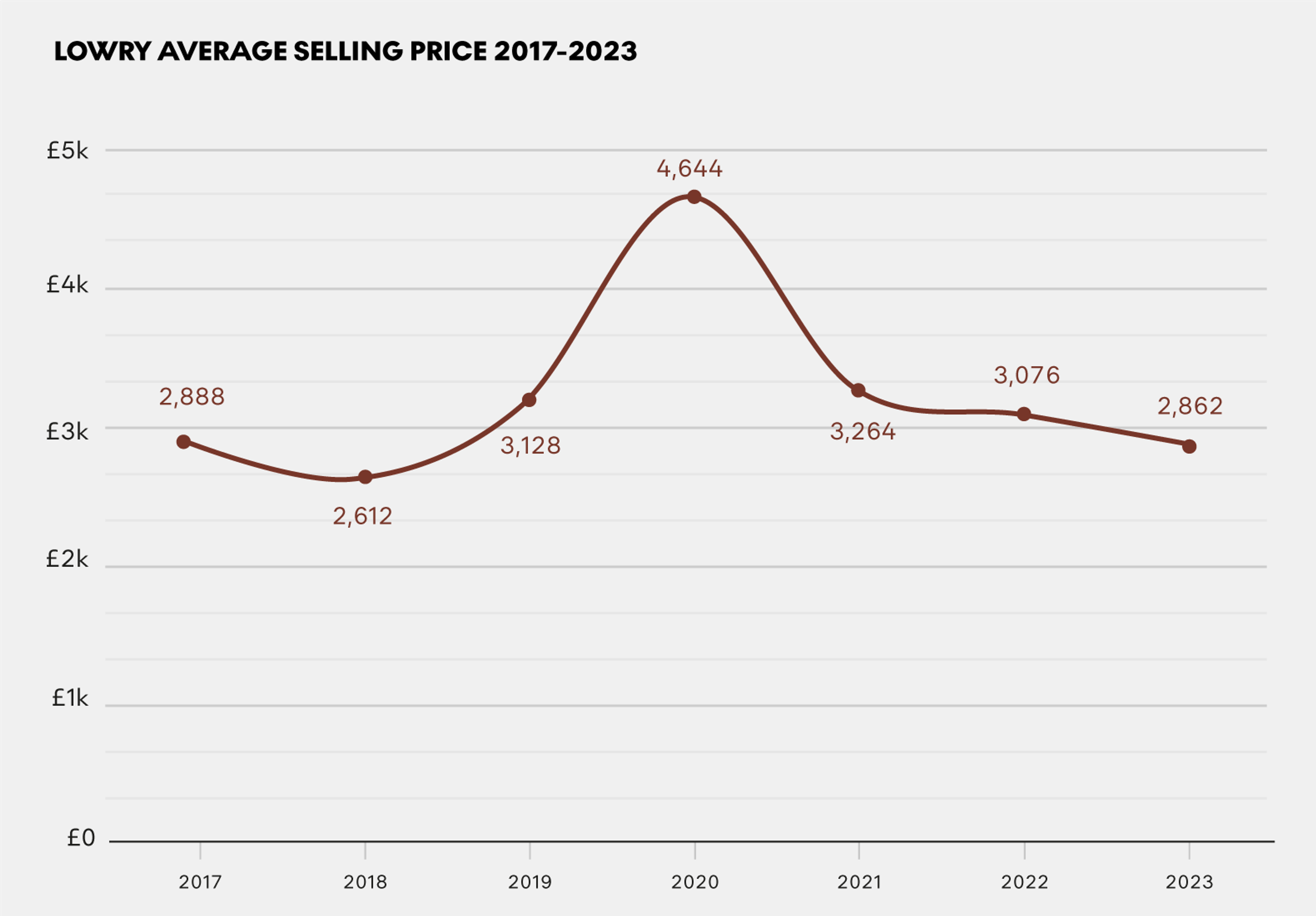 A single line graph illustrating the average selling price of Lowry's print market performance over a seven year period. 