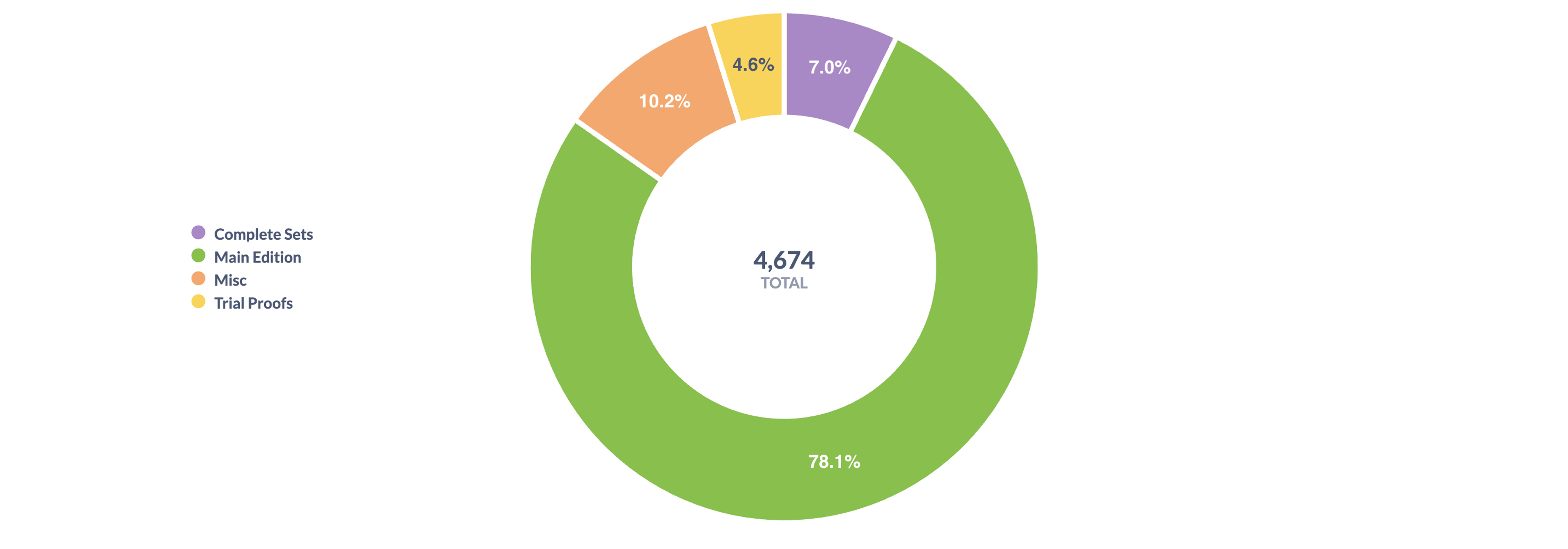 Pie chart illustrating Andy Warhol's print market share by lots sold. 