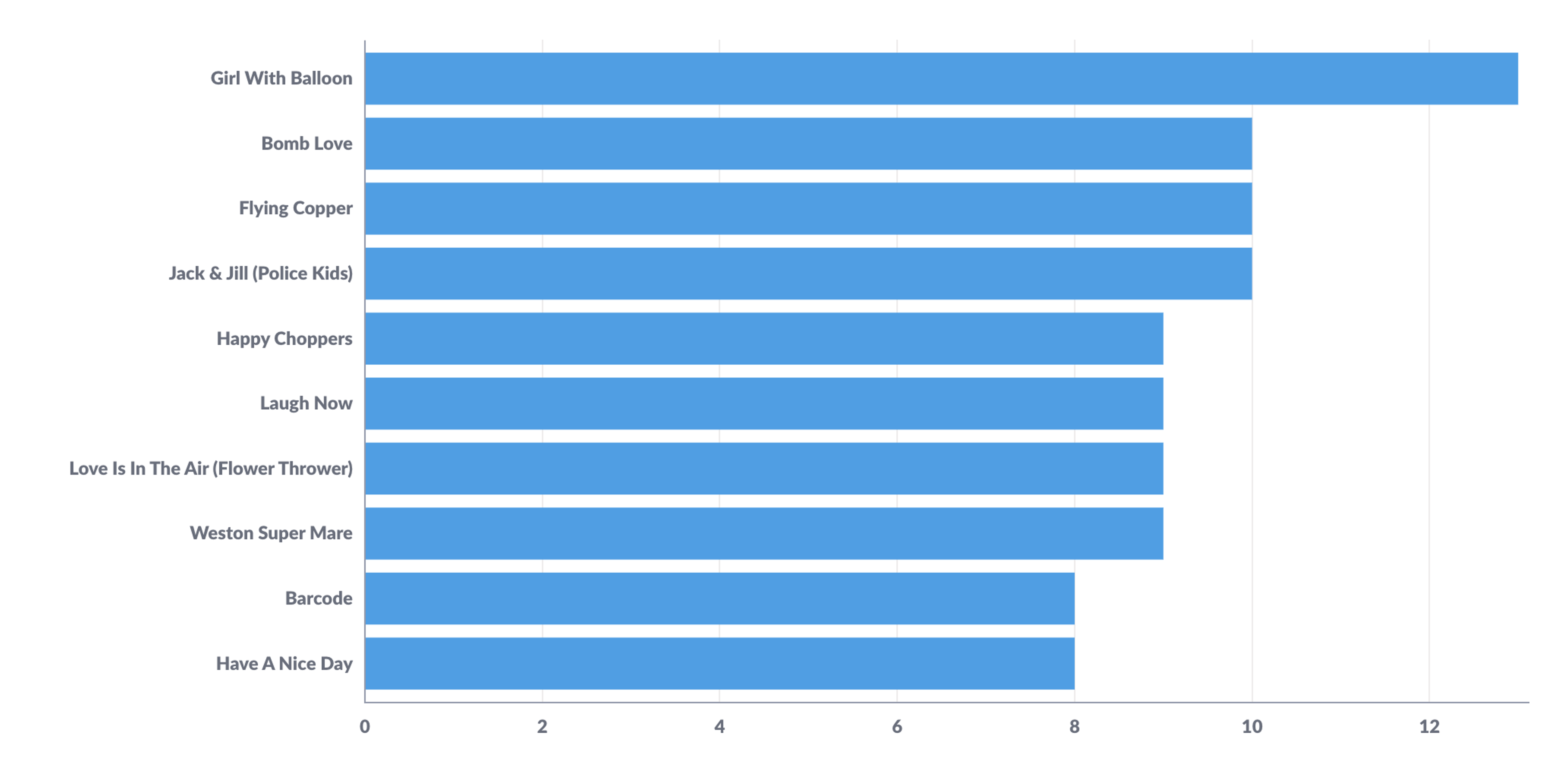 Horizontal Bar Graph of Banksy's top ten trending print series by lots sold in 2023. 