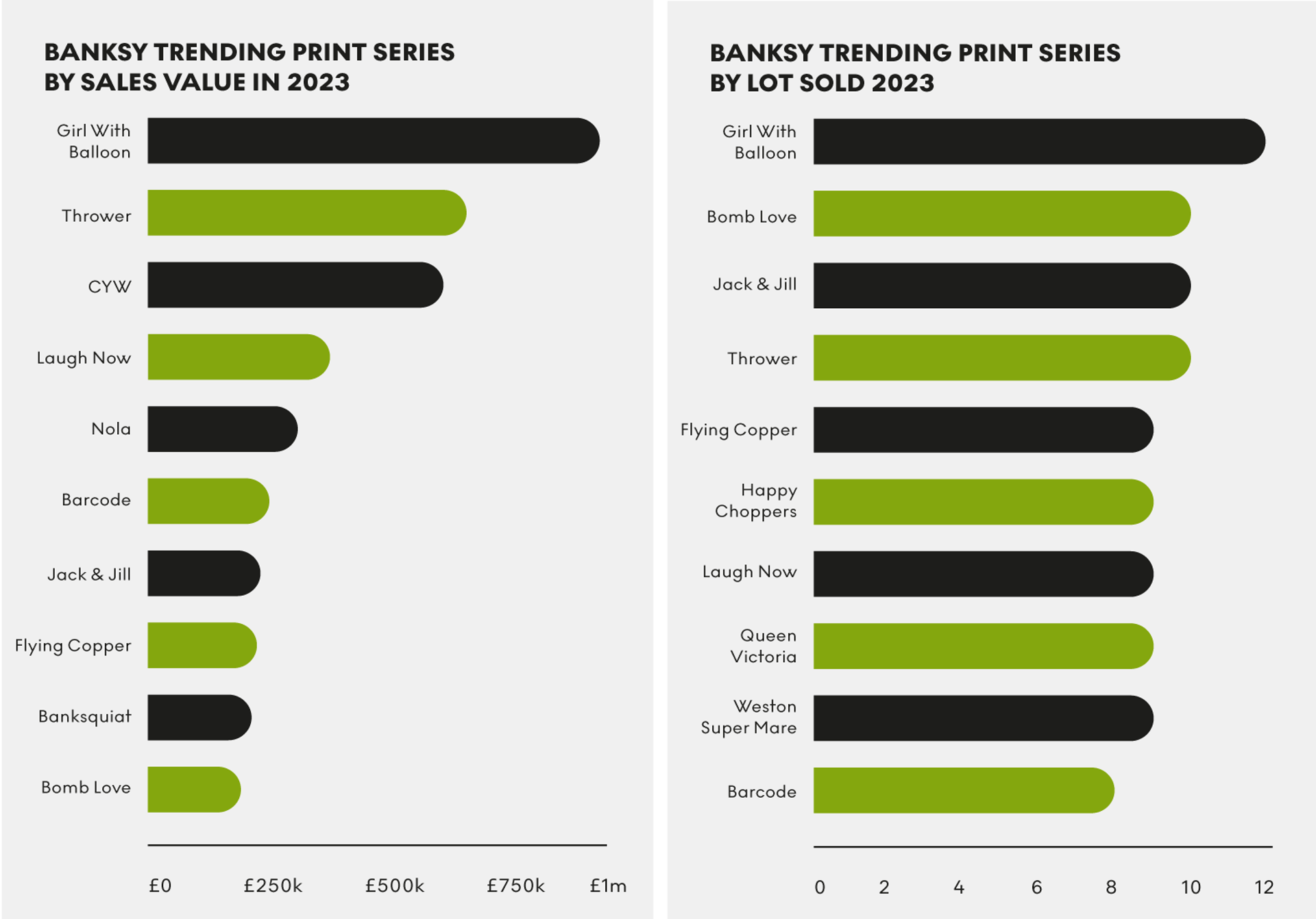 Banksy Trending Print Series: Sales Value x Lots Sold In 2023 - MyArtBroker 2024