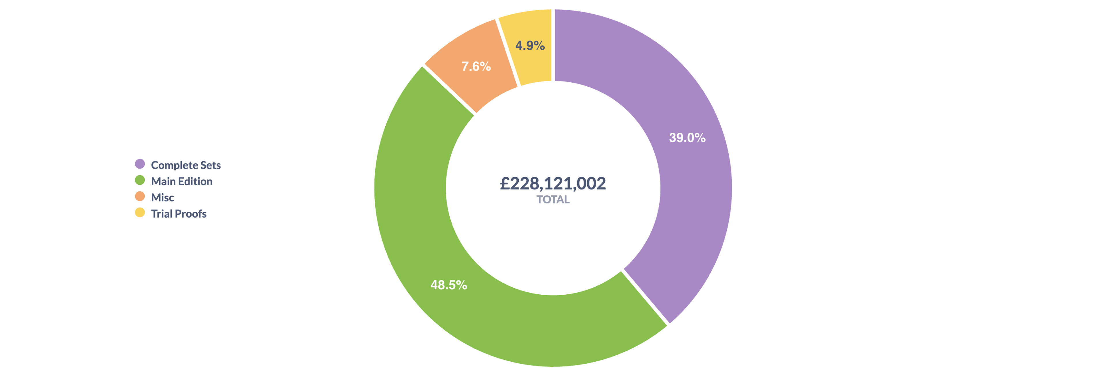 Pie chart illustrating Andy Warhol's print market share by lots sold. 