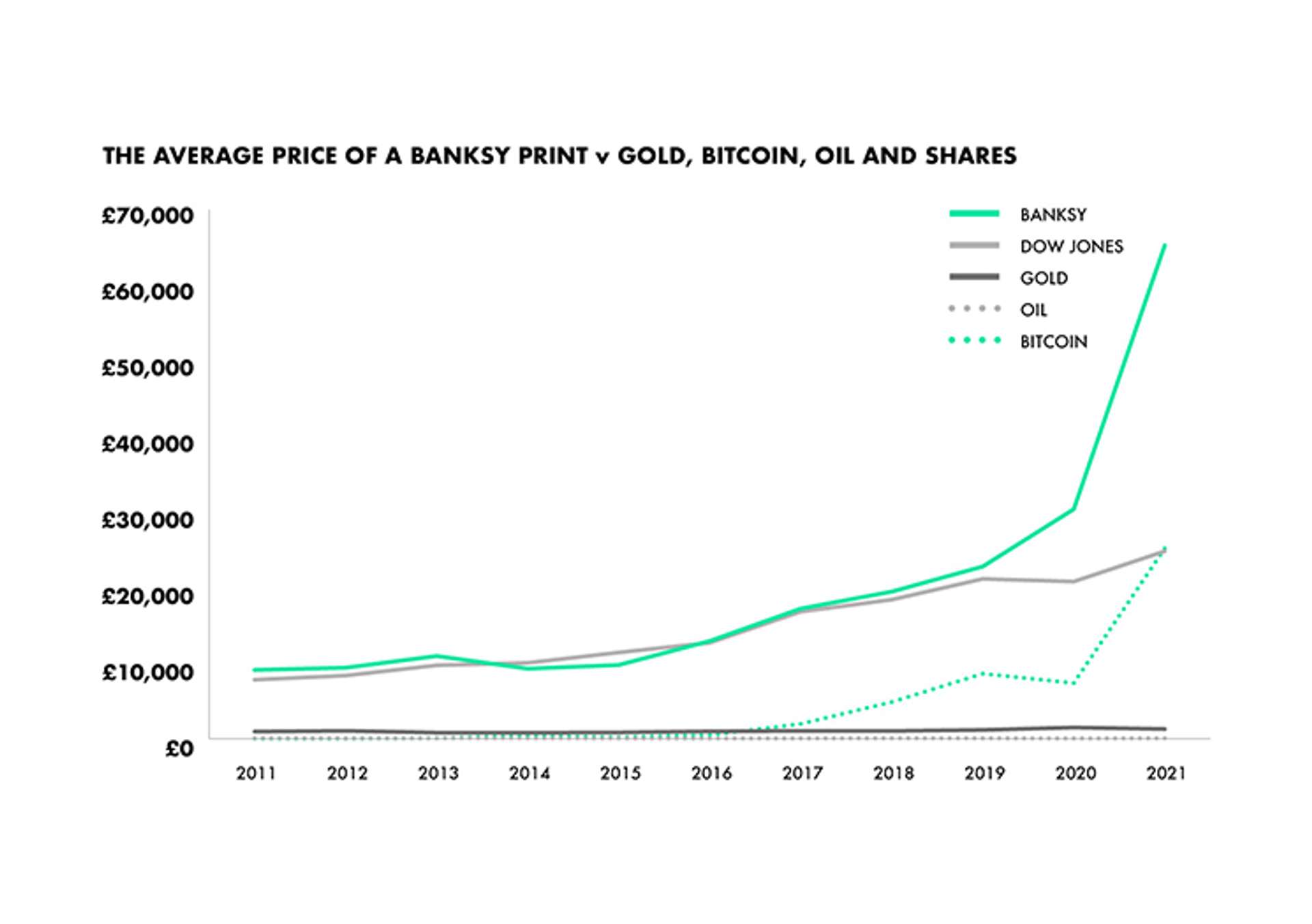 1 Year to 10 Year Returns - Banksy Prints v Gold, Bitcoin, Oil & Shares 