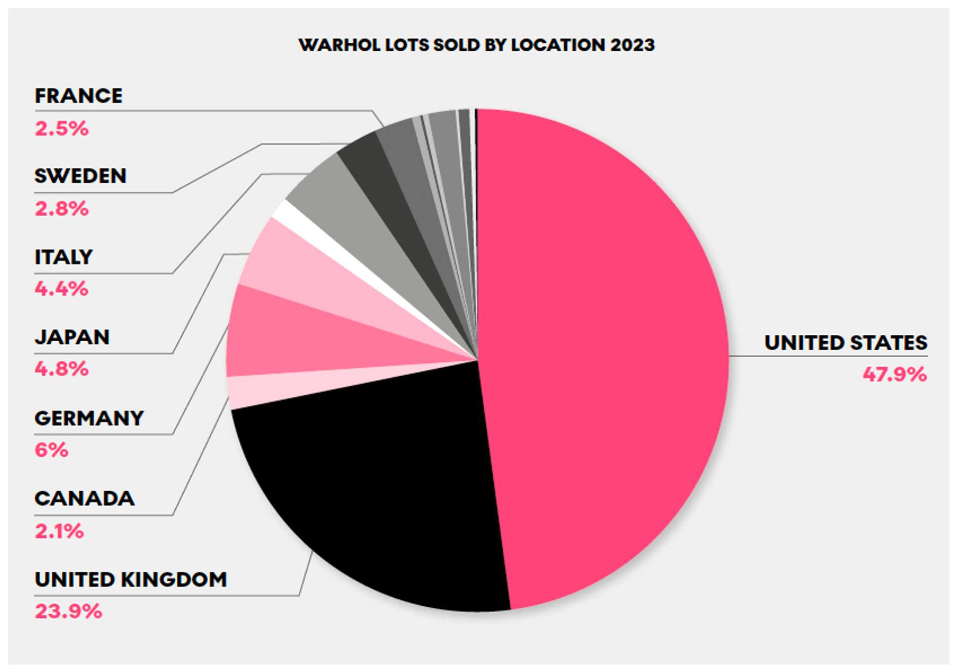 Warhol Lots Sold By Location In 2023 - MyArtBroker 2024 