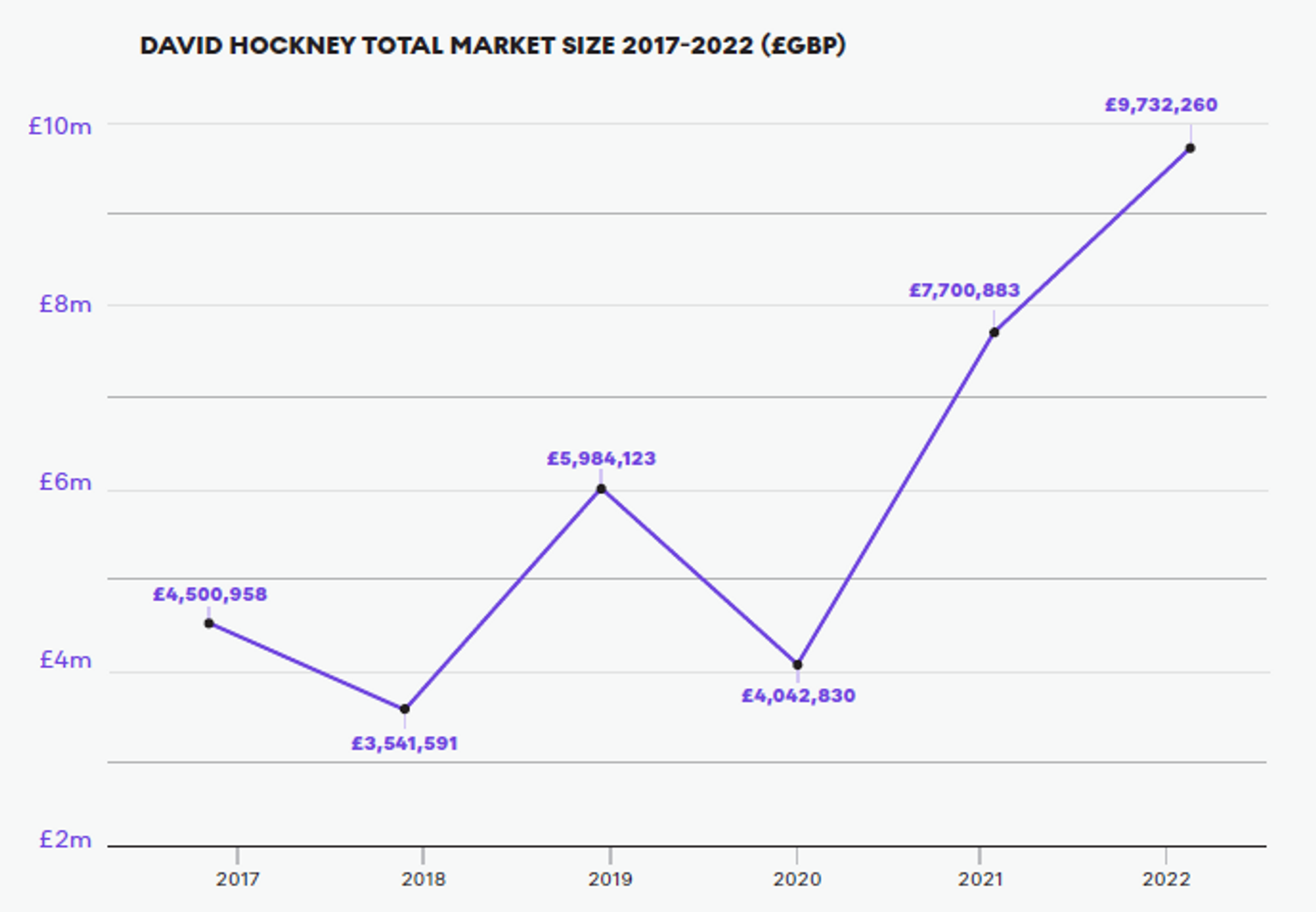 David Hockney’s Total Market Size 2017-2022 – MyArtBroker