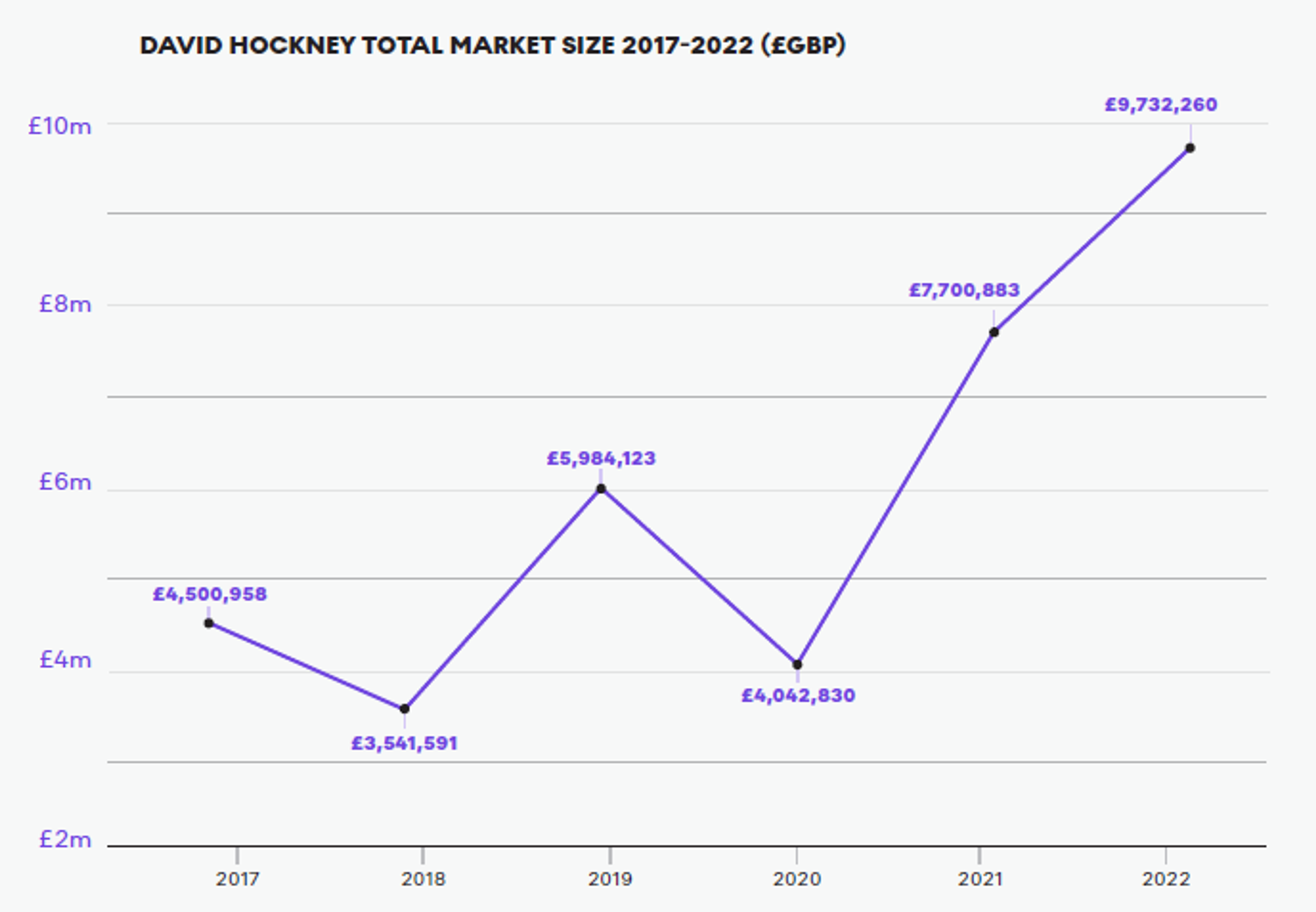 David Hockney’s Total Market Size 2017-2022 – MyArtBroker