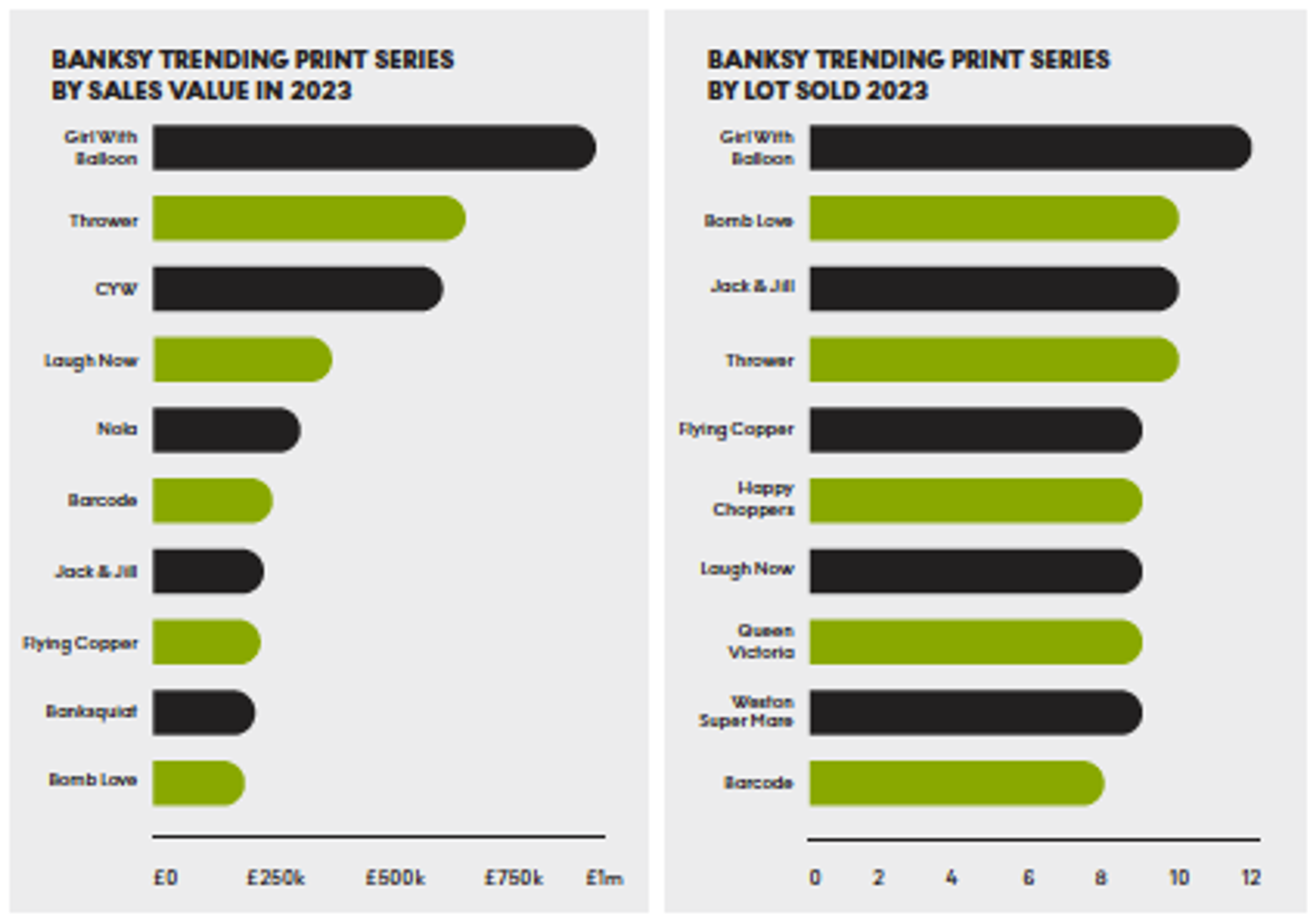 Banksy Trending Print Series: Sales Value x Lots Sold In 2023 - MyArtBroker 2024