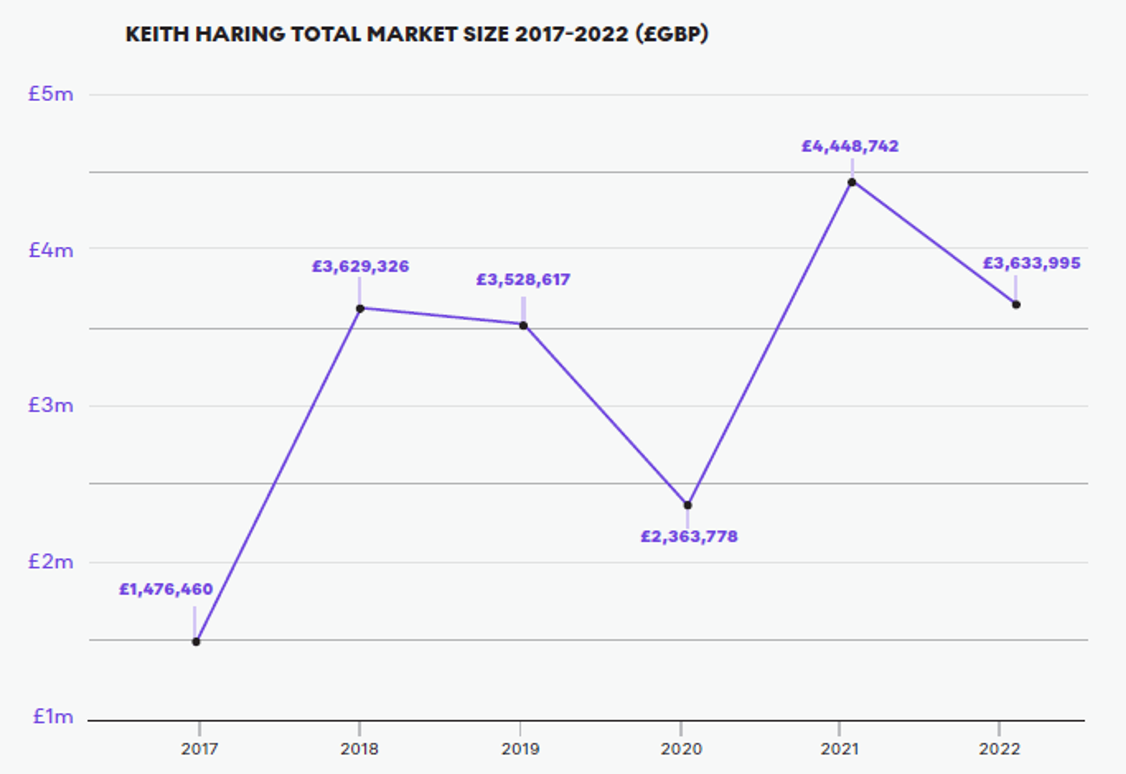 Keith Haring’s Total Market Size 2017-2022 – MyArtBroker