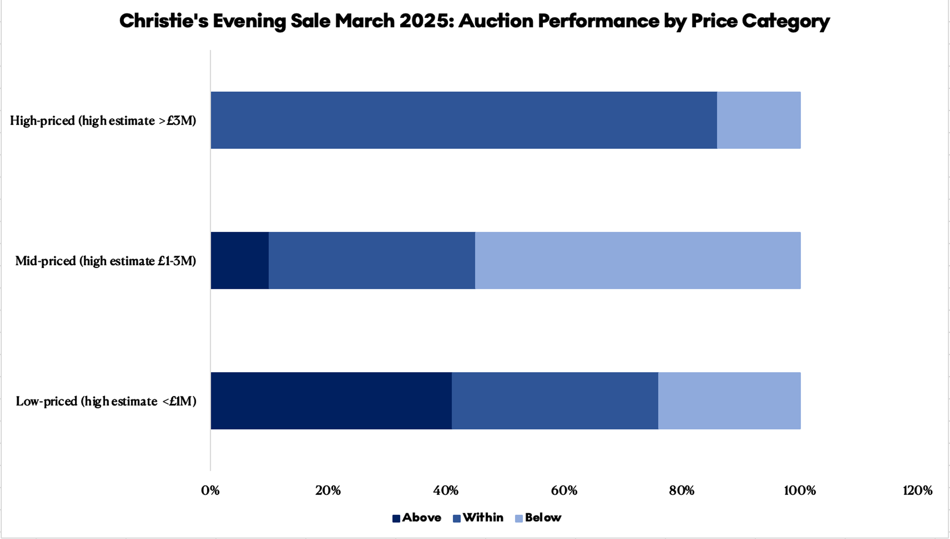 Christie's March London Sale Auction Performance by Price Category - MyArtBroker