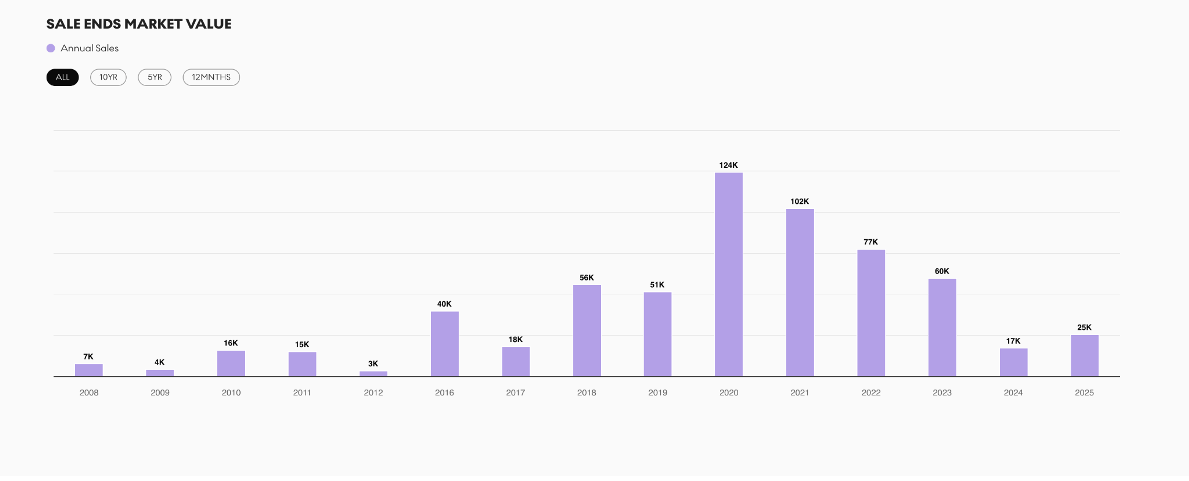 A graph showing the value of Banksy's Sale Ends print