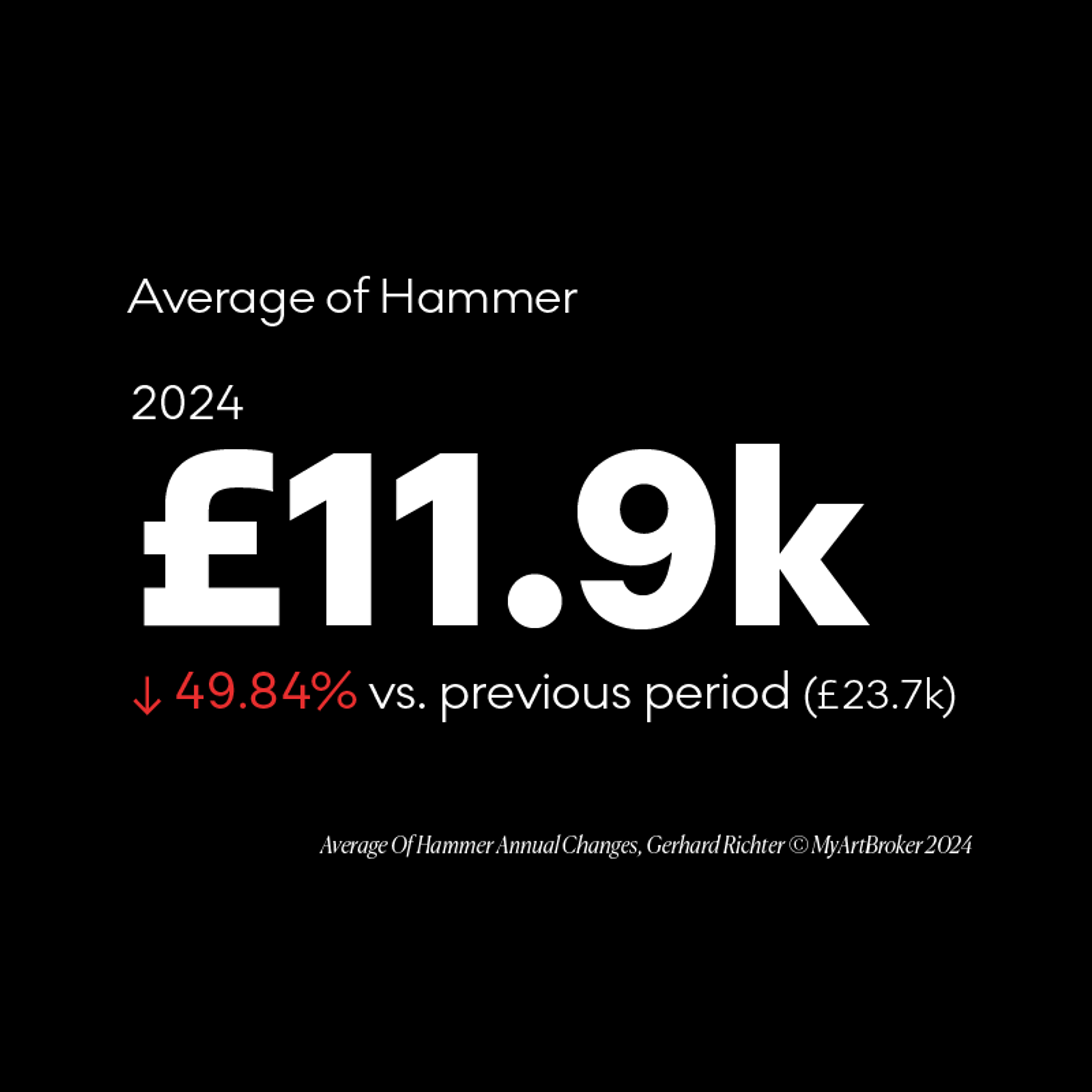 Gerhard Richter annual change in average hammer - MyArtBroker