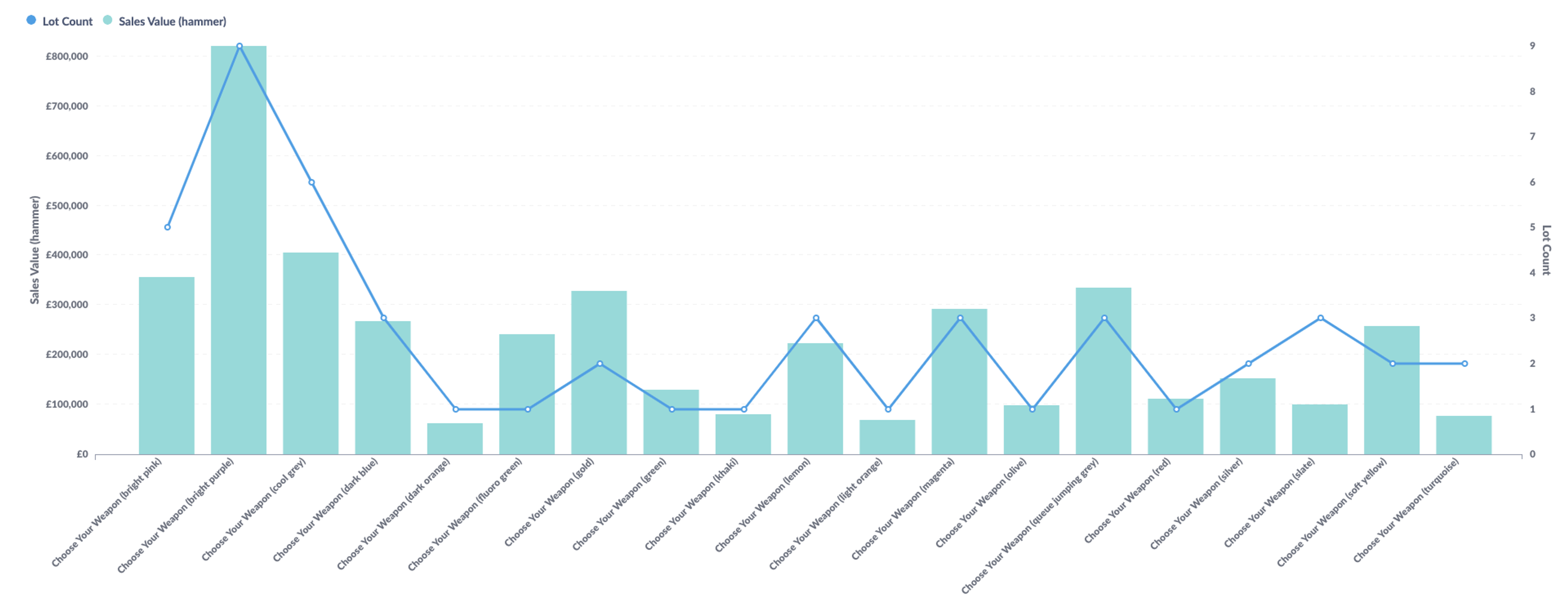 A combo chart illustrating the aggregate sales value of Baksy's Choose Your Weapon print, by colour, against the number of lots sold from 2017 to 2024 