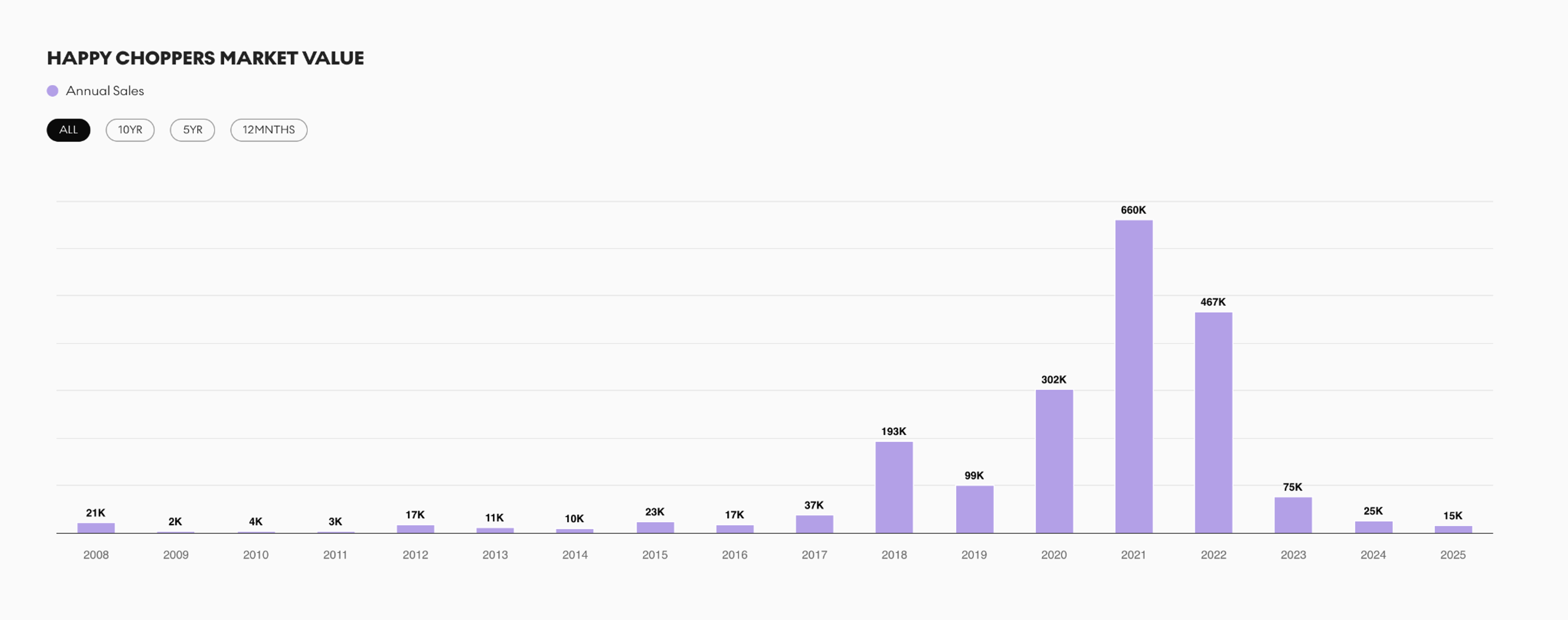 A graph showing the value of Banksy's Happy Choppers print