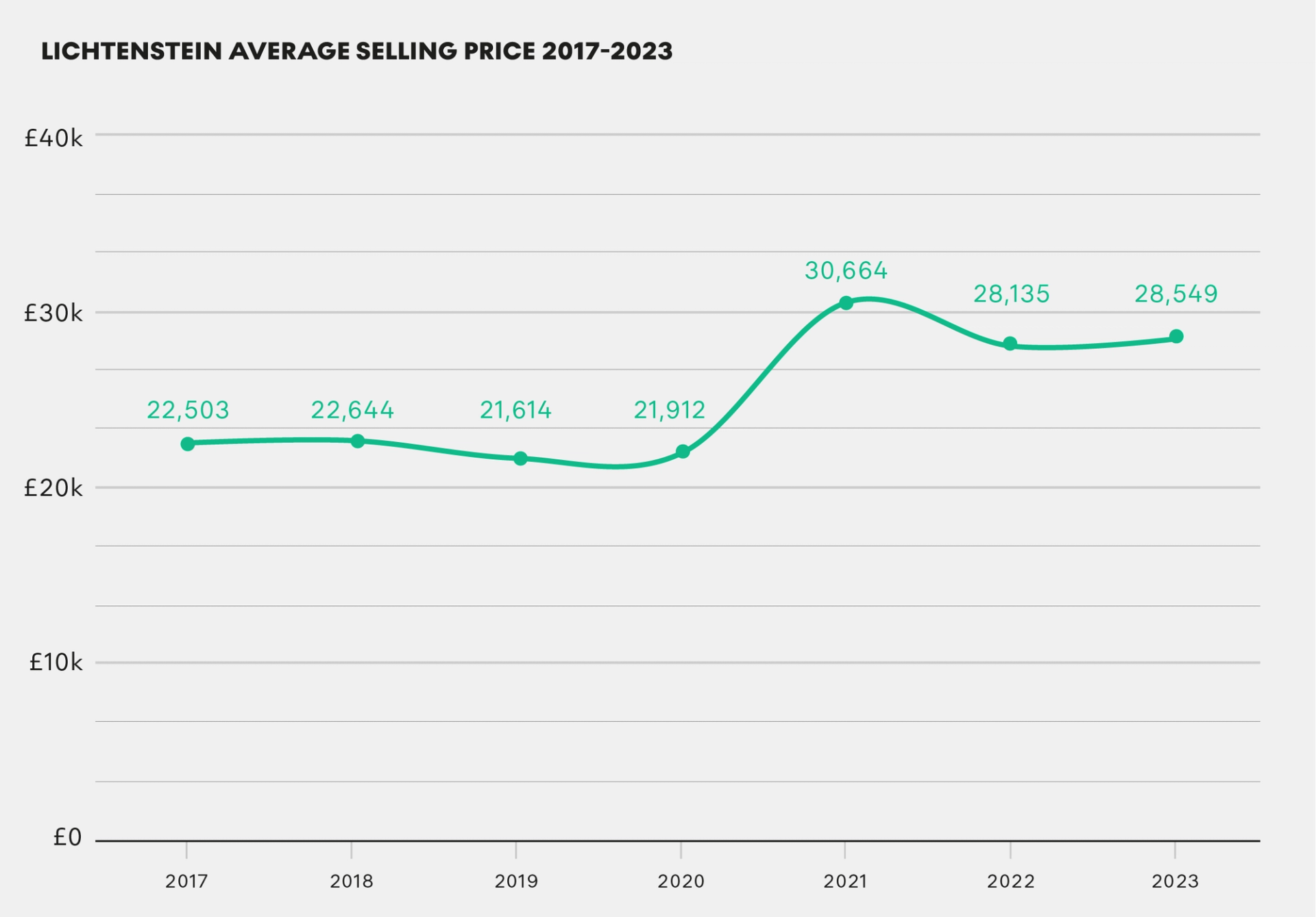 Lichtenstein Average Selling Price 2017 - 2023 by MyArtBroker 2024