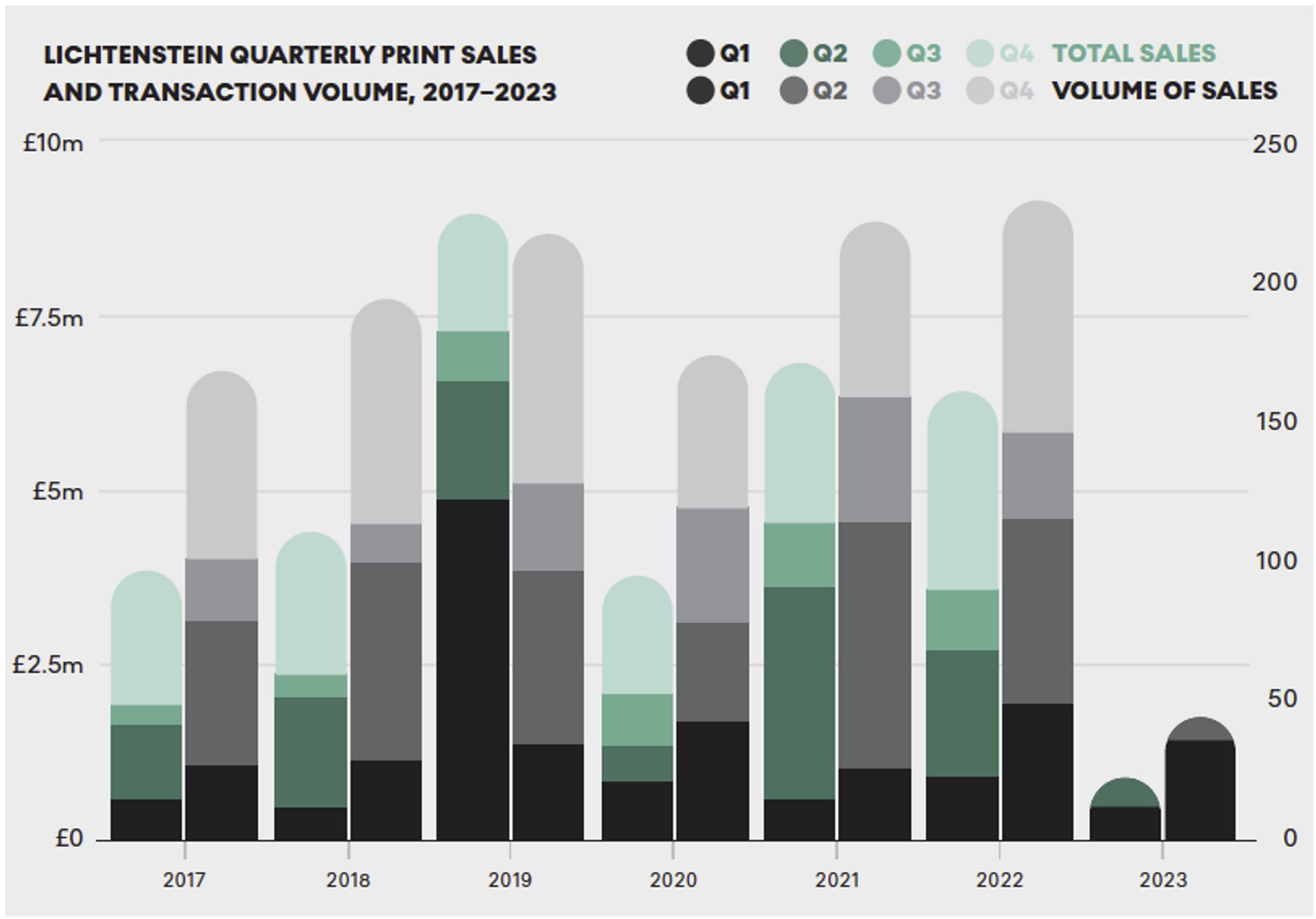 Stacked bar graph displaying the five-year quarterly performance of Roy Lichtenstein's art market. The graph shows the total print sales for each yearly quarter, represented by different colored bars, along with the transaction volume of sales. The data spans from 2017 to 2023.